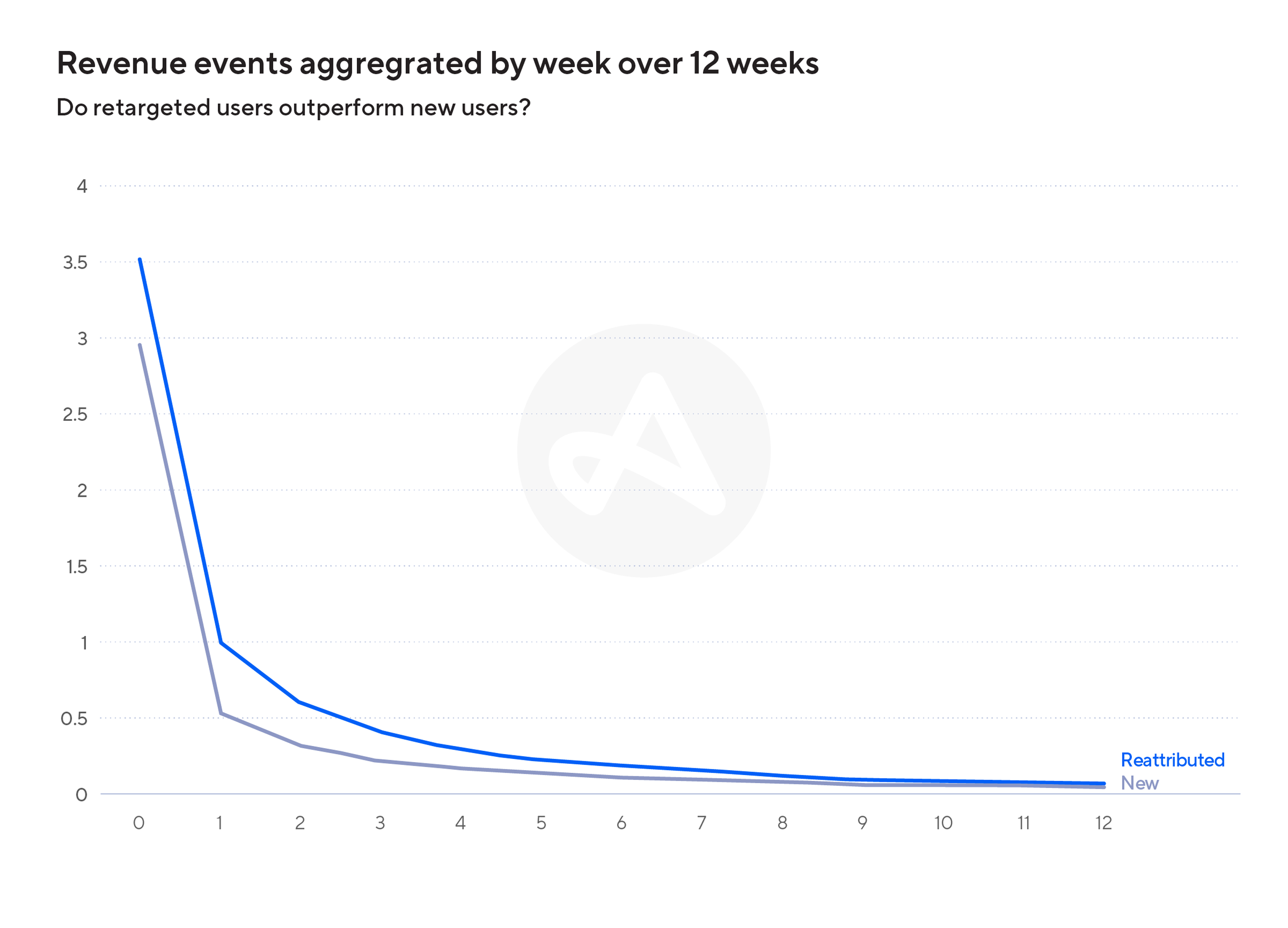 retargeting vs ua 12 week cohort