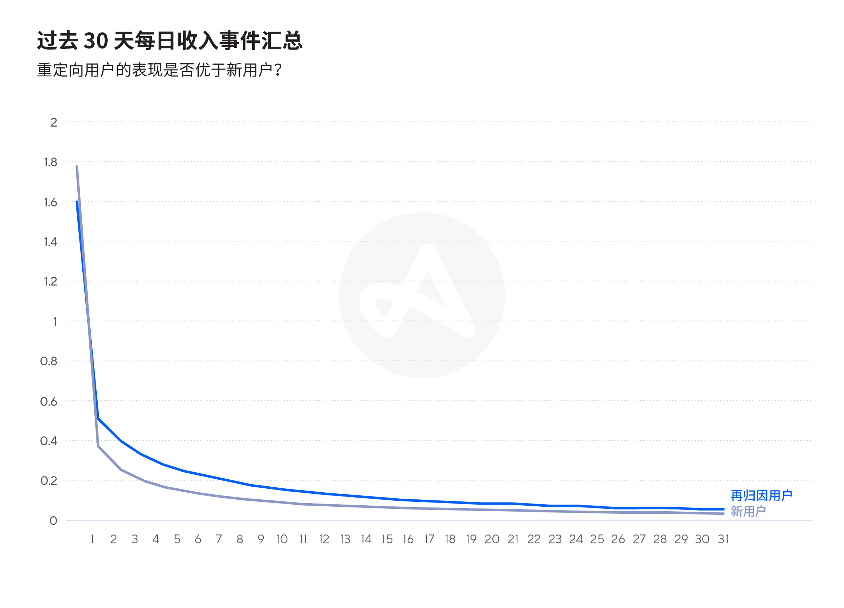 再营销 VS UA 收入