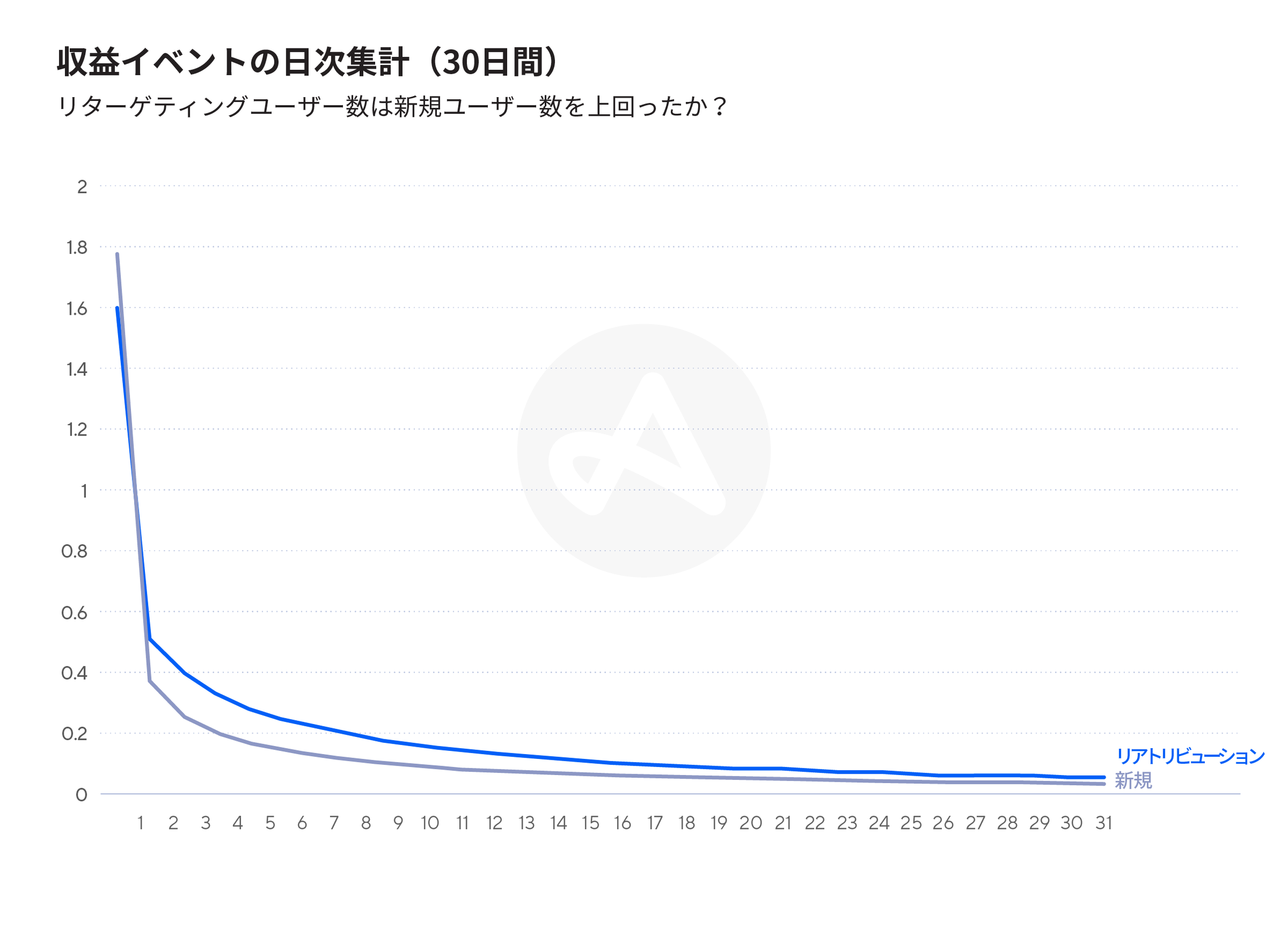 リターゲティングとユーザー獲得の収益の比較