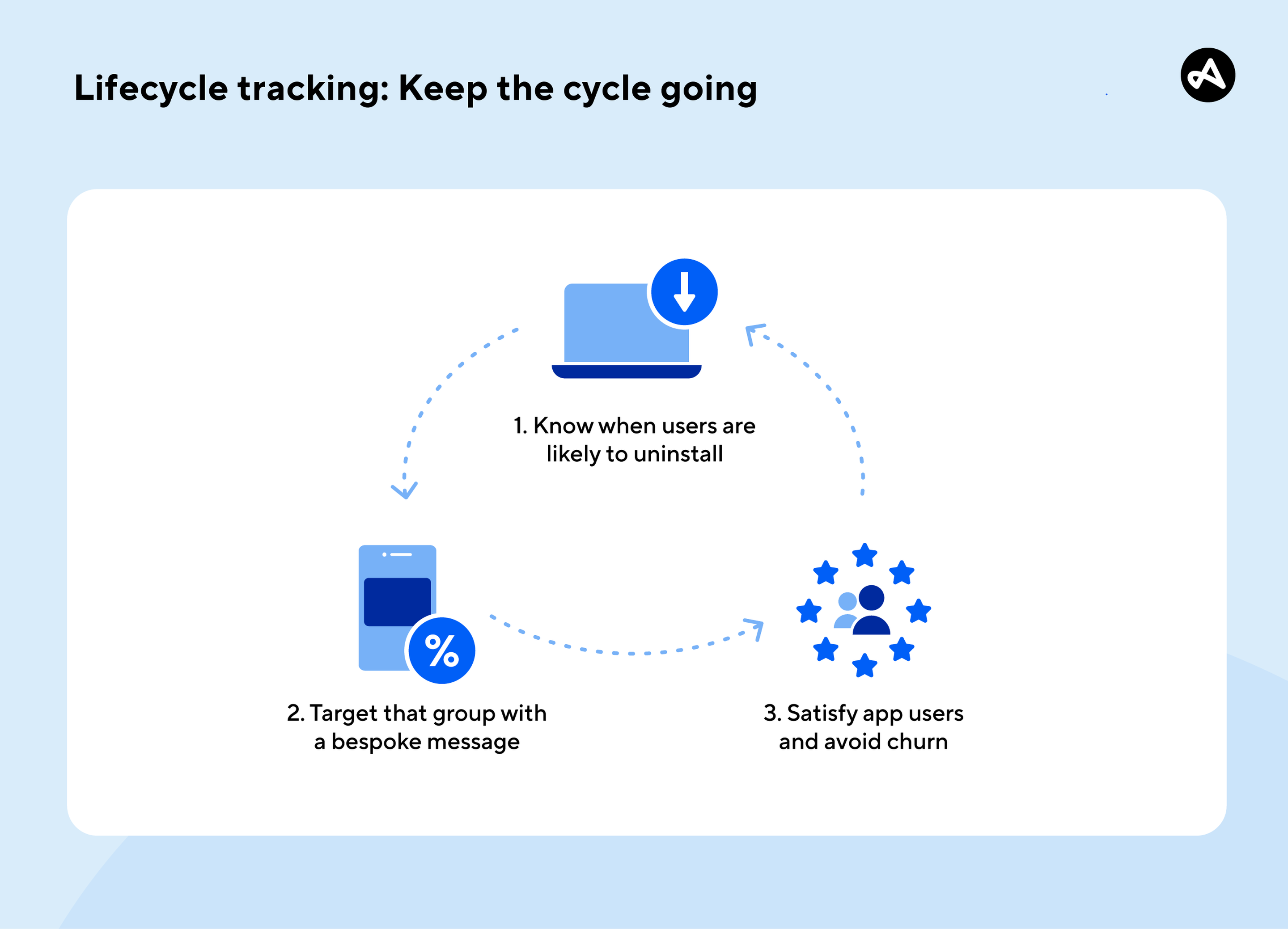 User lifecycle tracking model