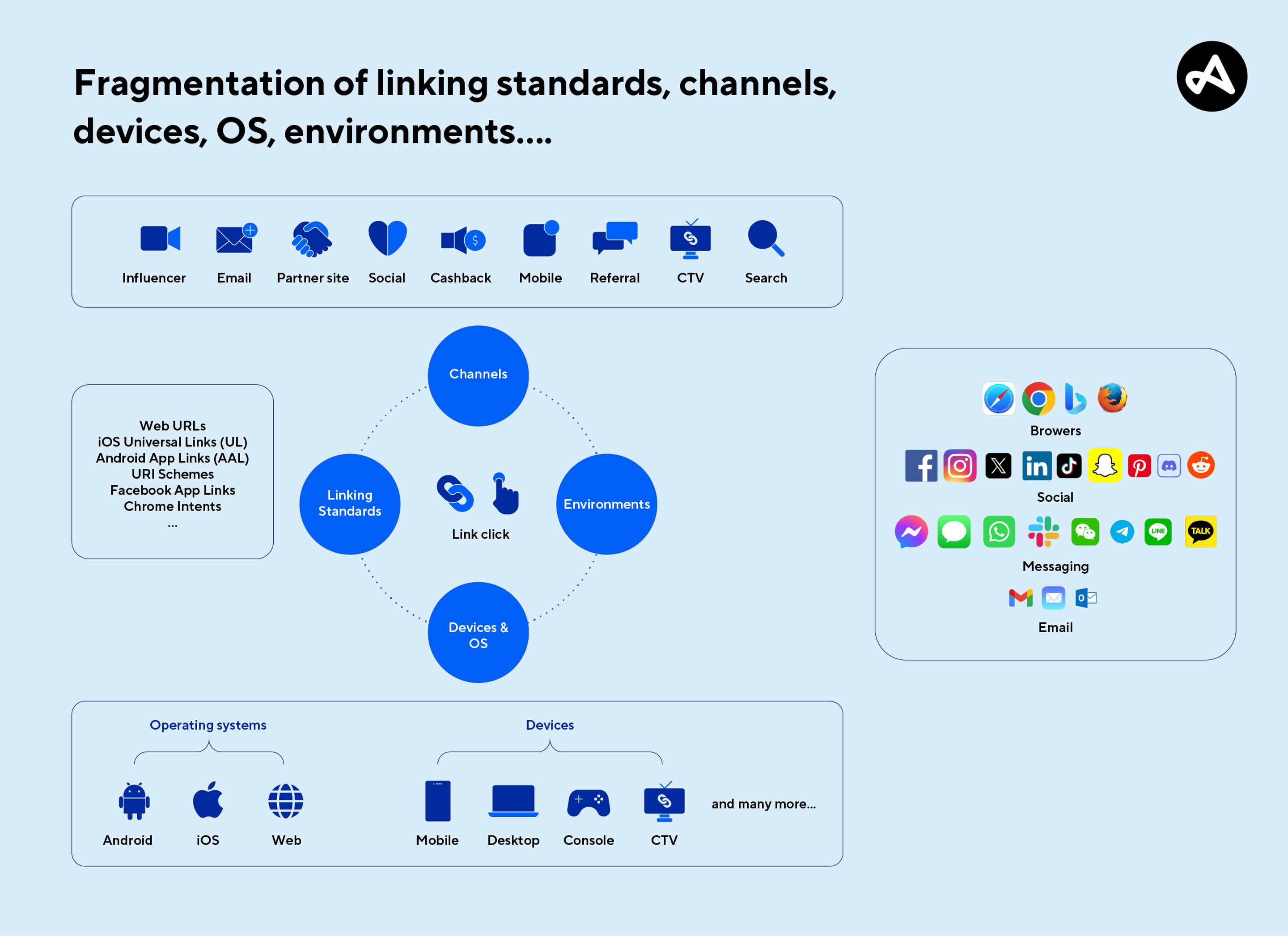 mobile commerce linking environments and standards