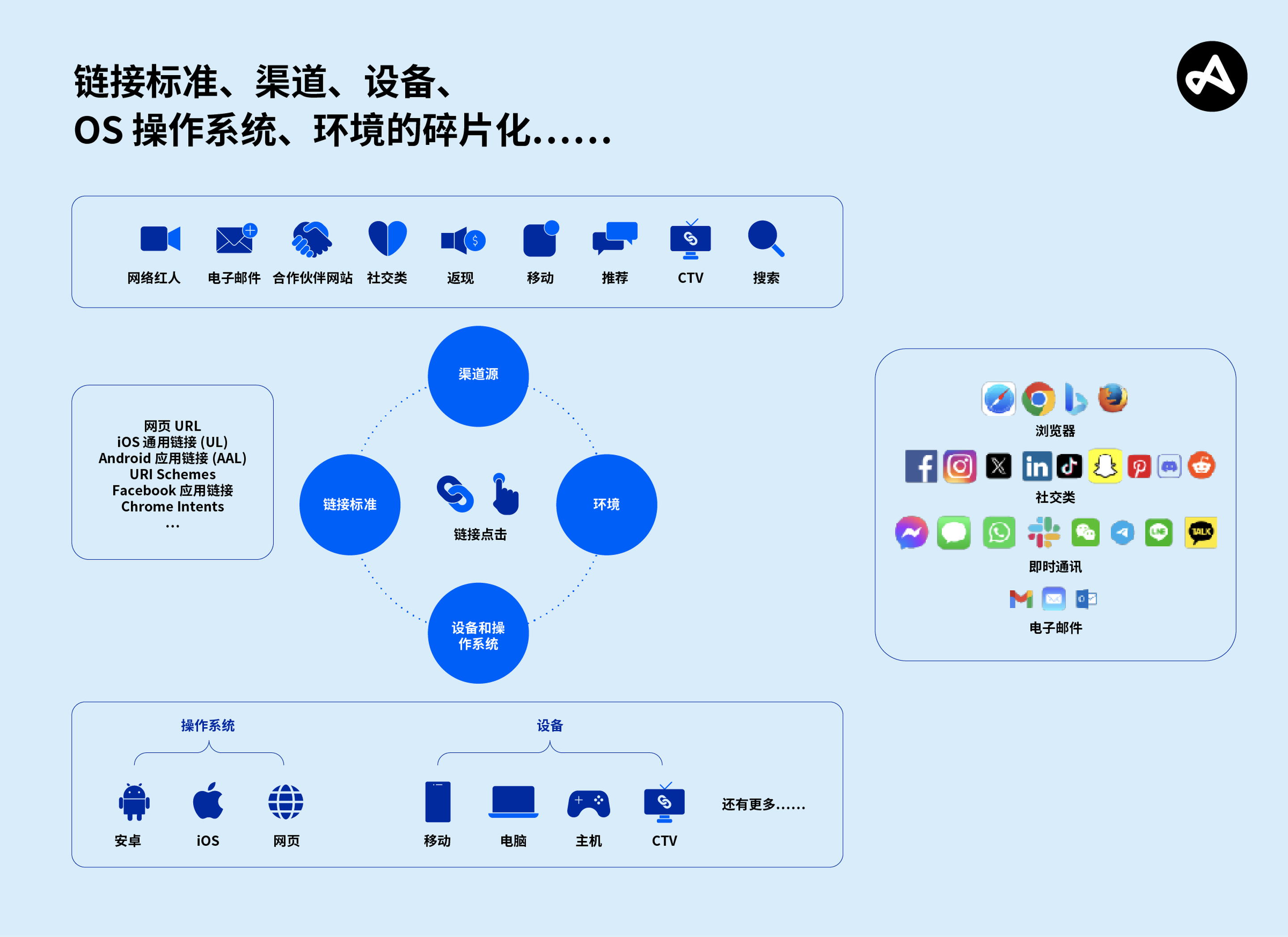 移动商务链接环境和标准
