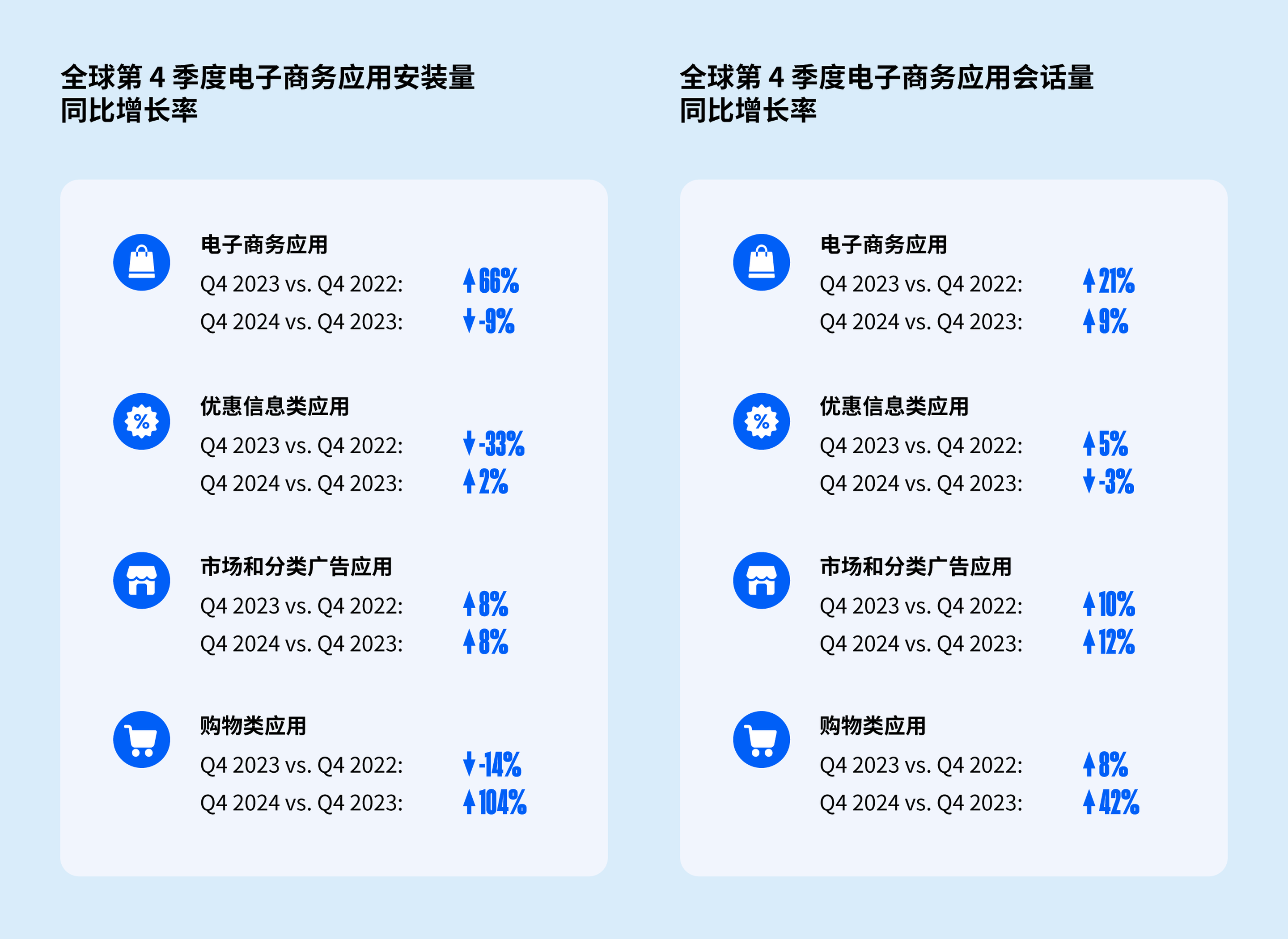 第 4 季度电商购物应用安装和会话趋势
