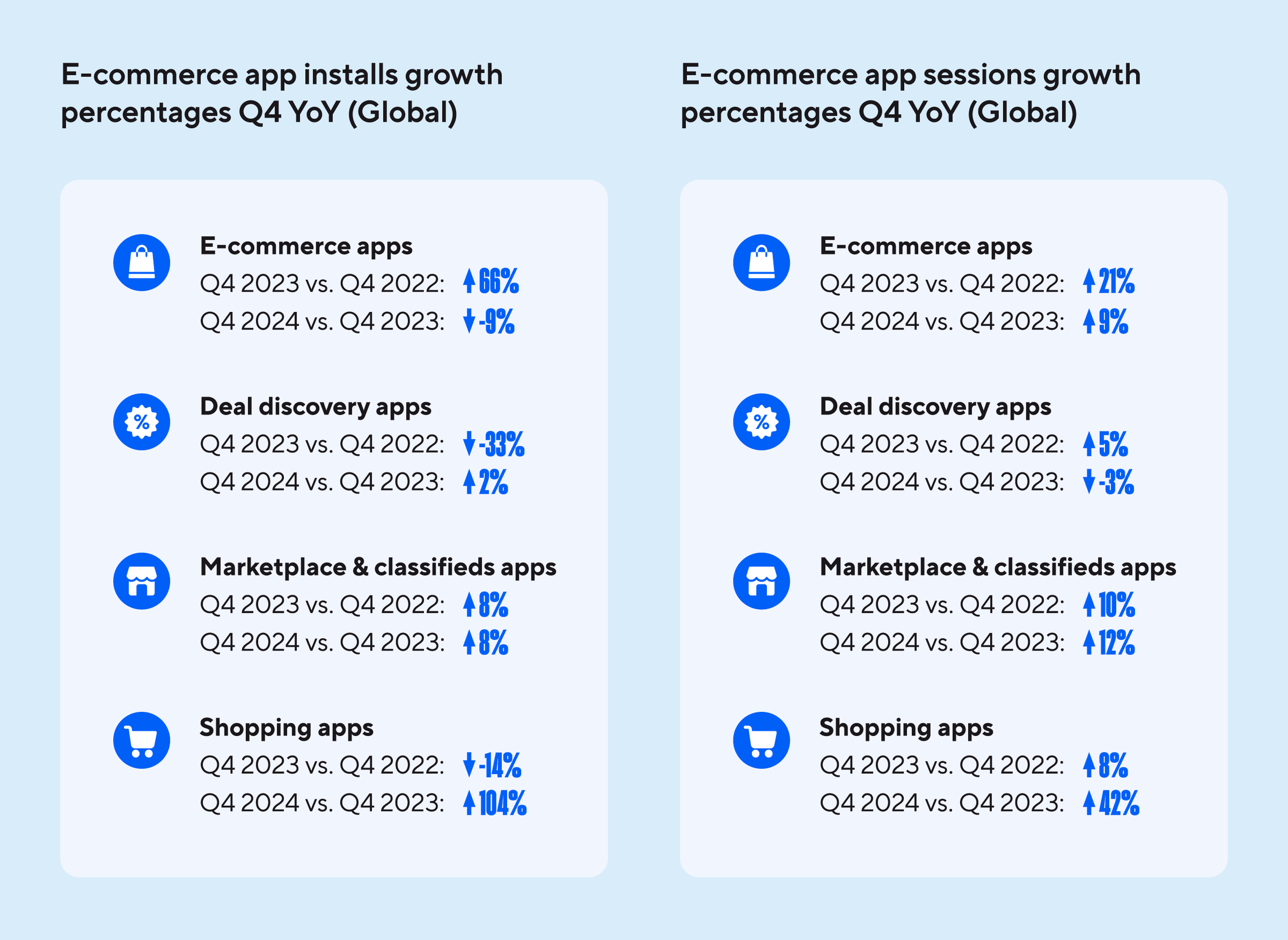 q4 ecommerce shopping app installs and sessions trends