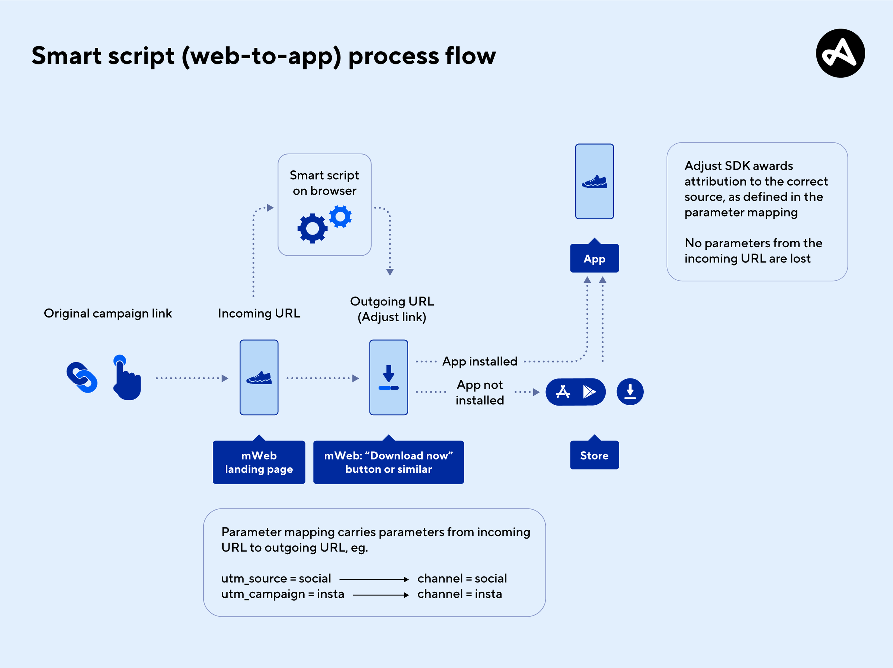 Adjust's web-to-app script process flow