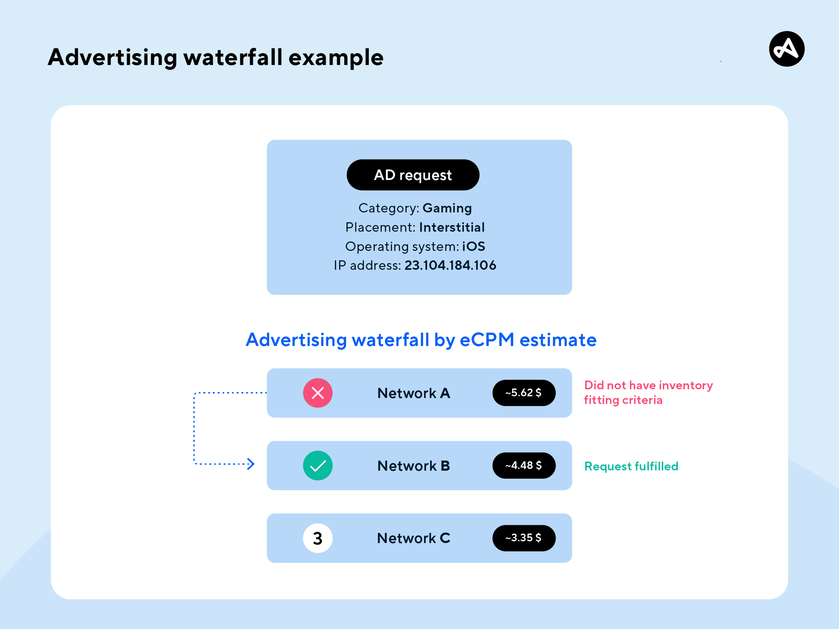 Advertising waterfall example