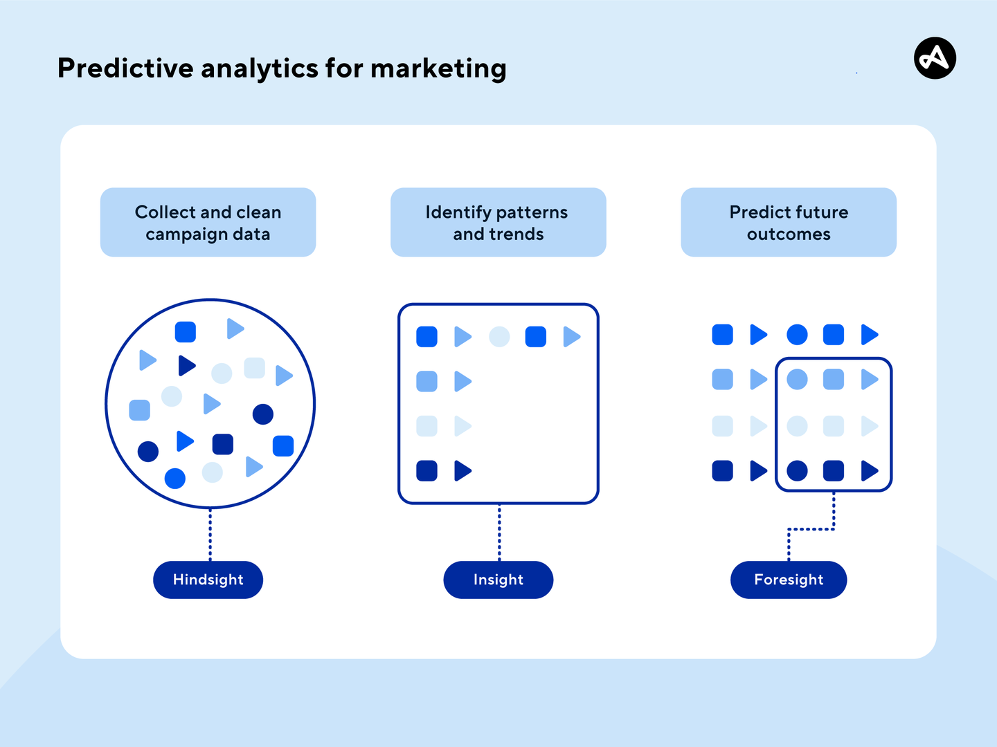 Predictive analytics for marketing