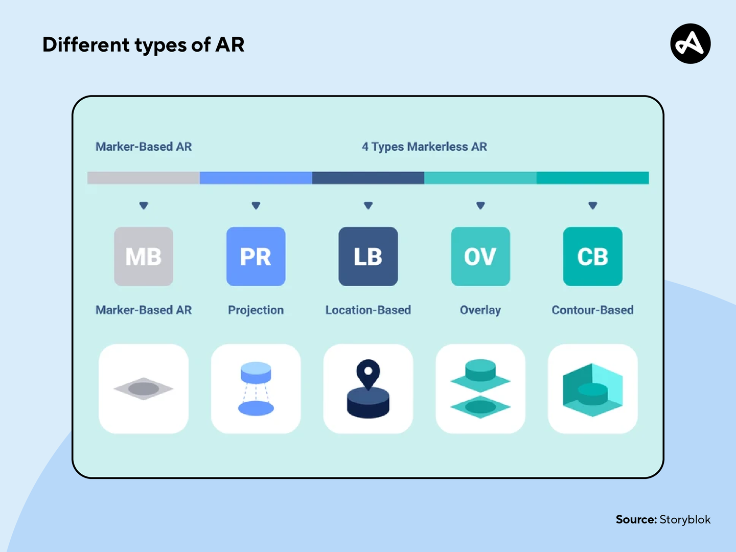 Image showing the different types of augmented reality