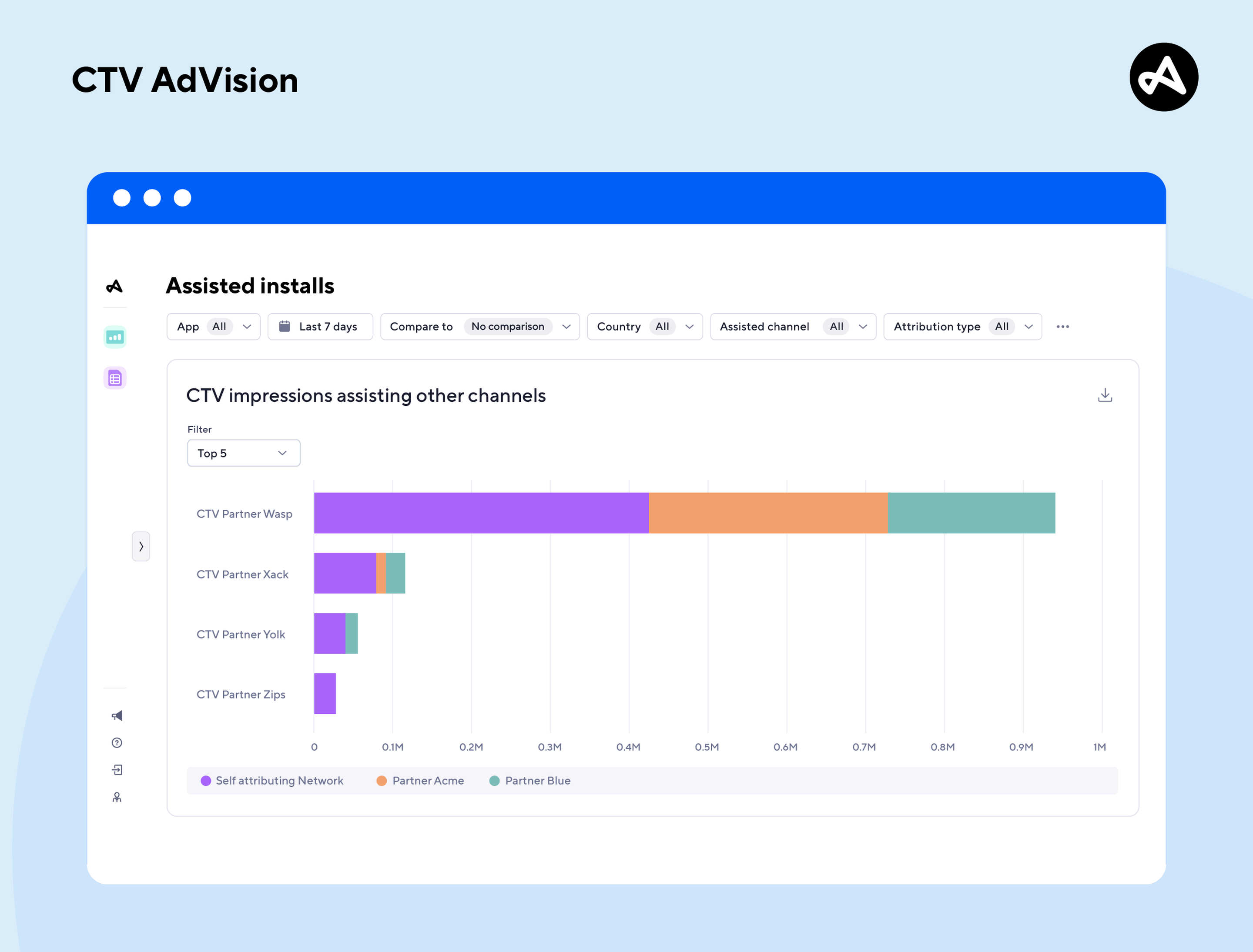 Adjust dashboard where marketers can see CTV's assisted installs