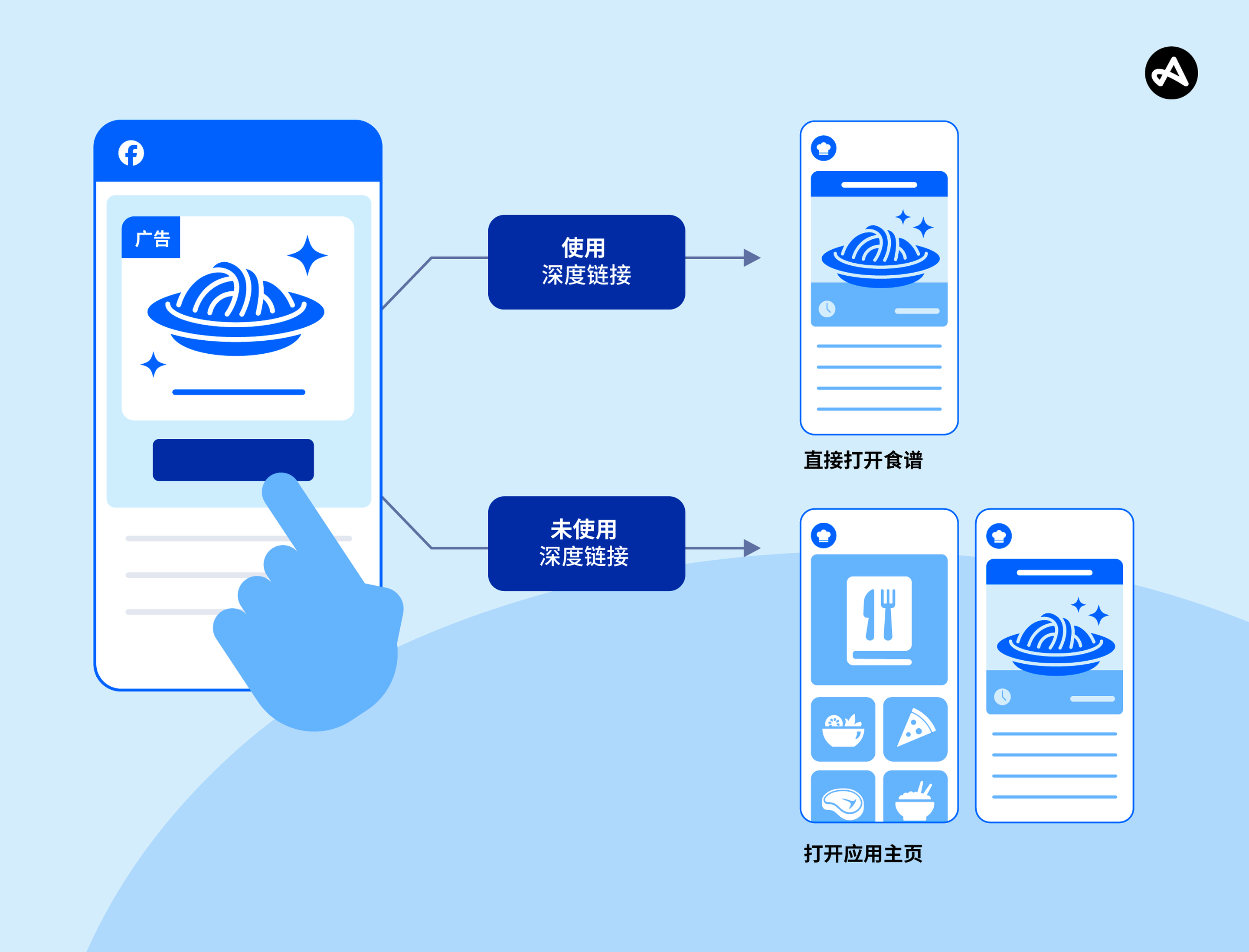深度链接路径对比未使用深度链接的用户旅程。