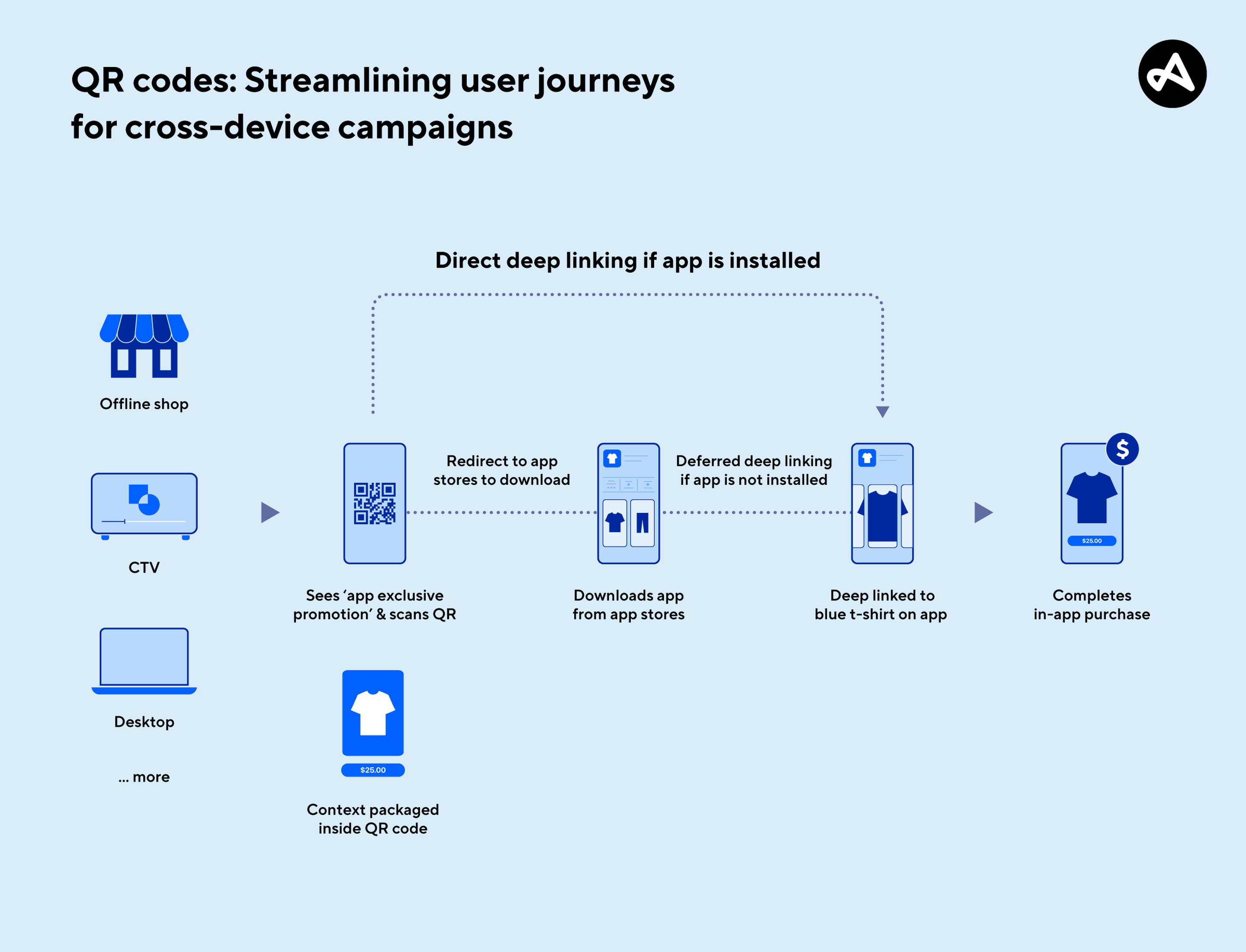 QR codes and user journeys to app from offline and cross-device
