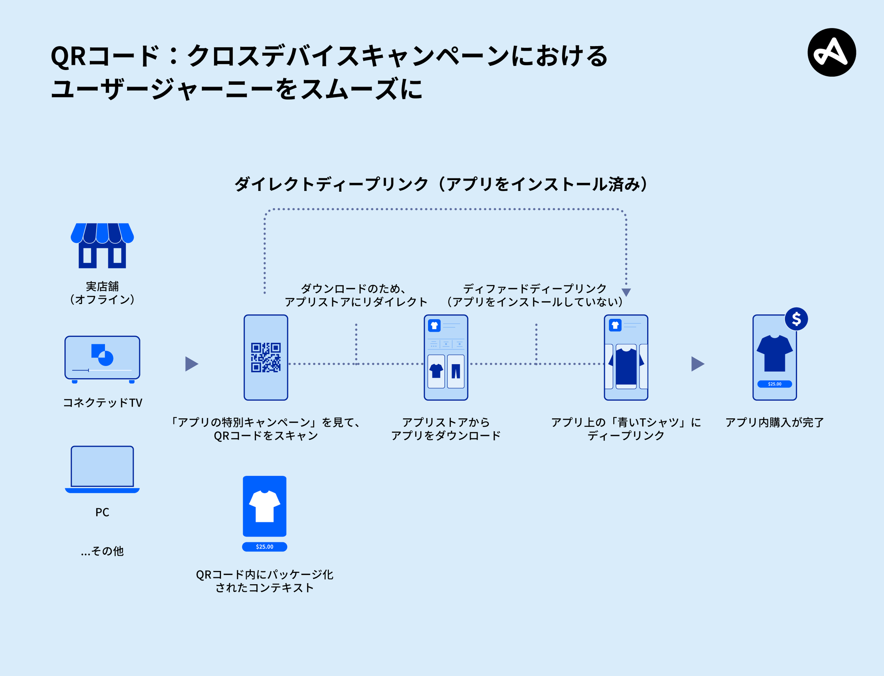 実店舗（オフライン）とクロスデバイスからアプリにアクセスするためのQRコードとユーザージャーニー