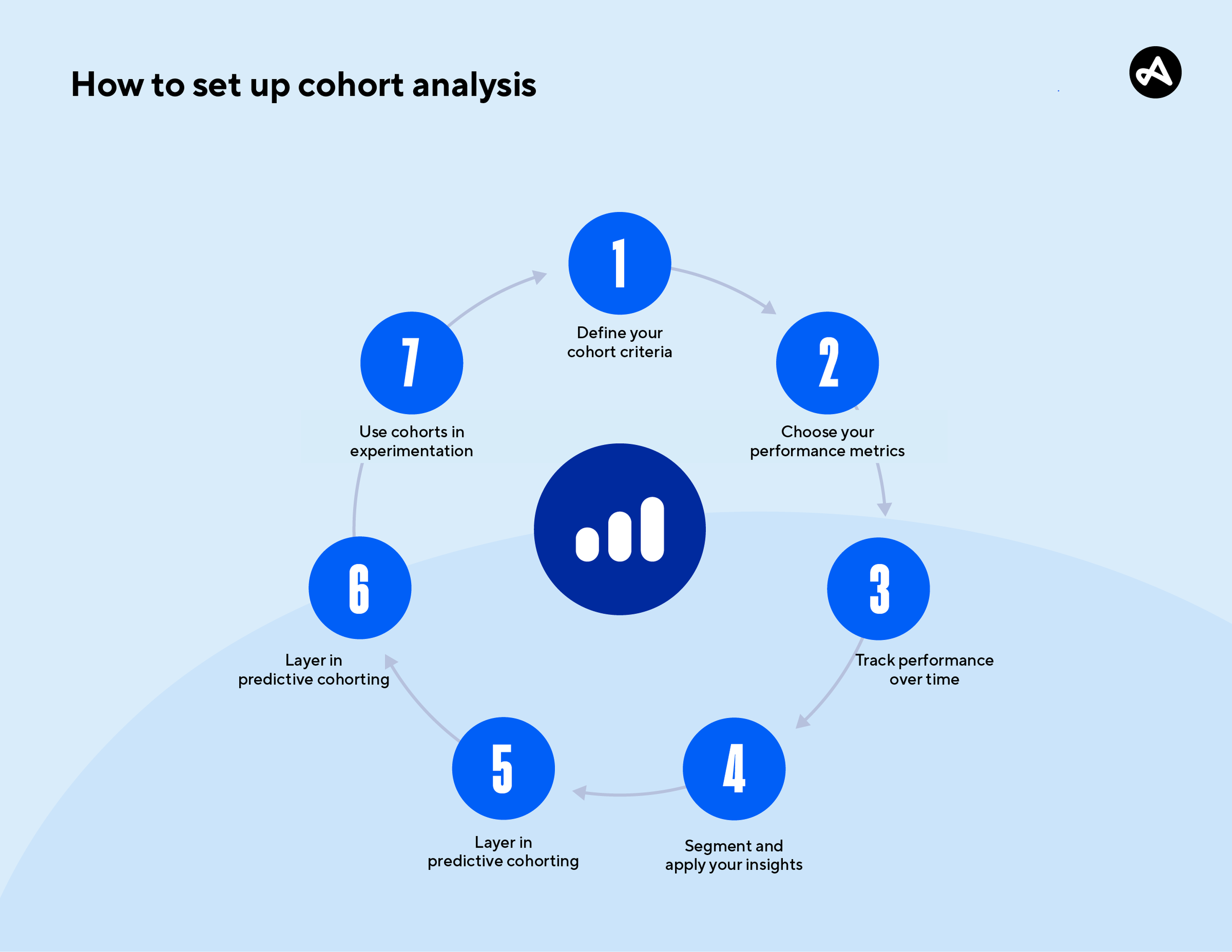 How to get started with cohort analysis