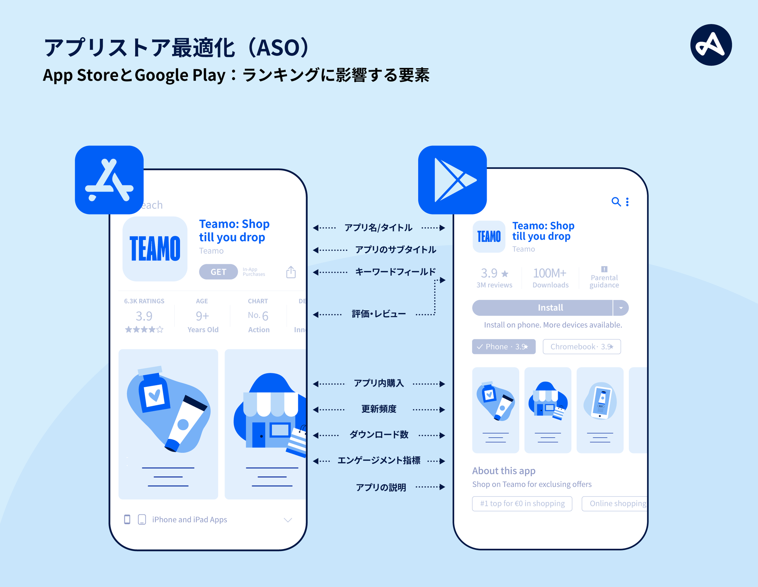 App StoreとGoogle Playのランキングに影響するASO要素