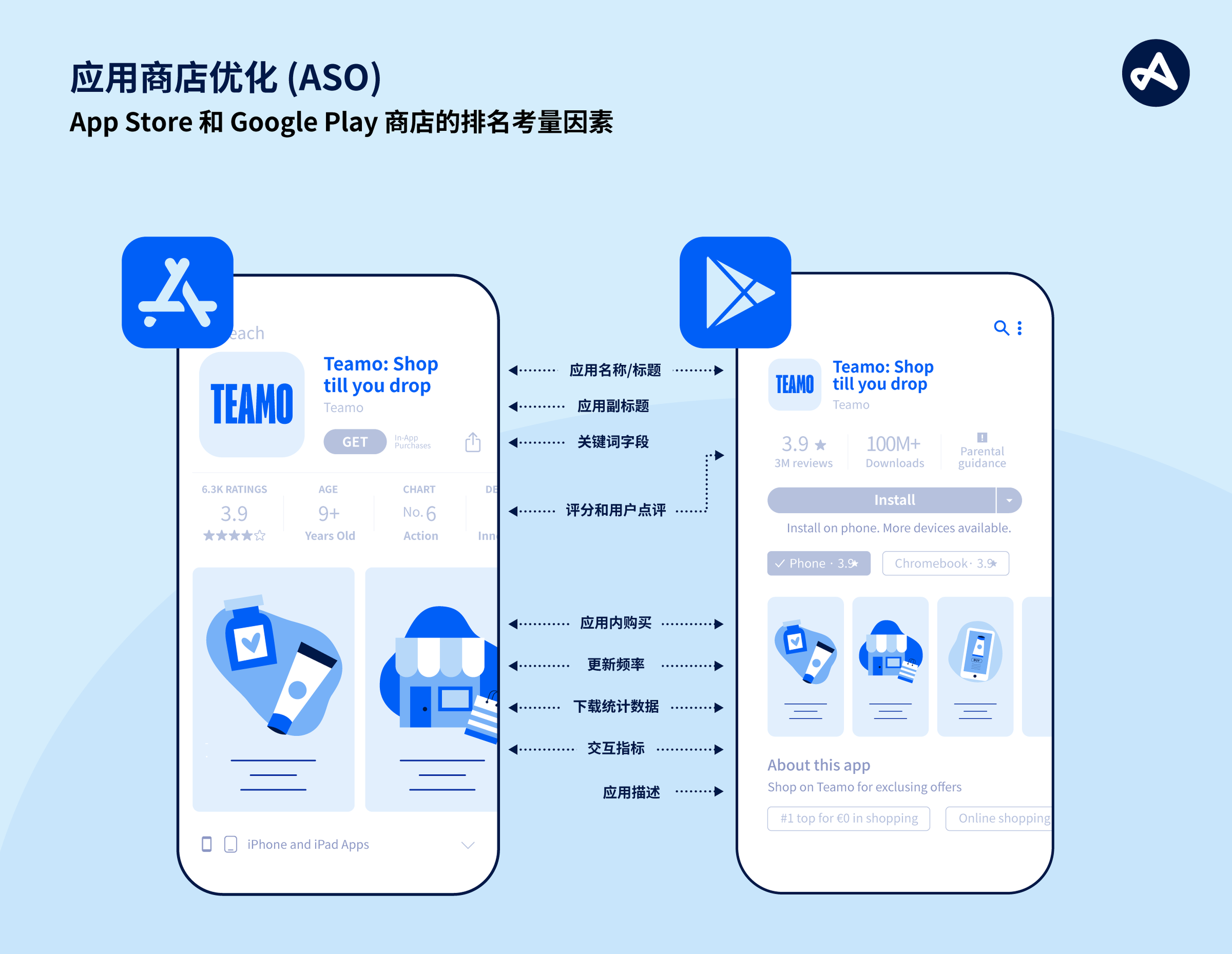 App Store 和 Google Play 商店的 ASO 排名考量因素