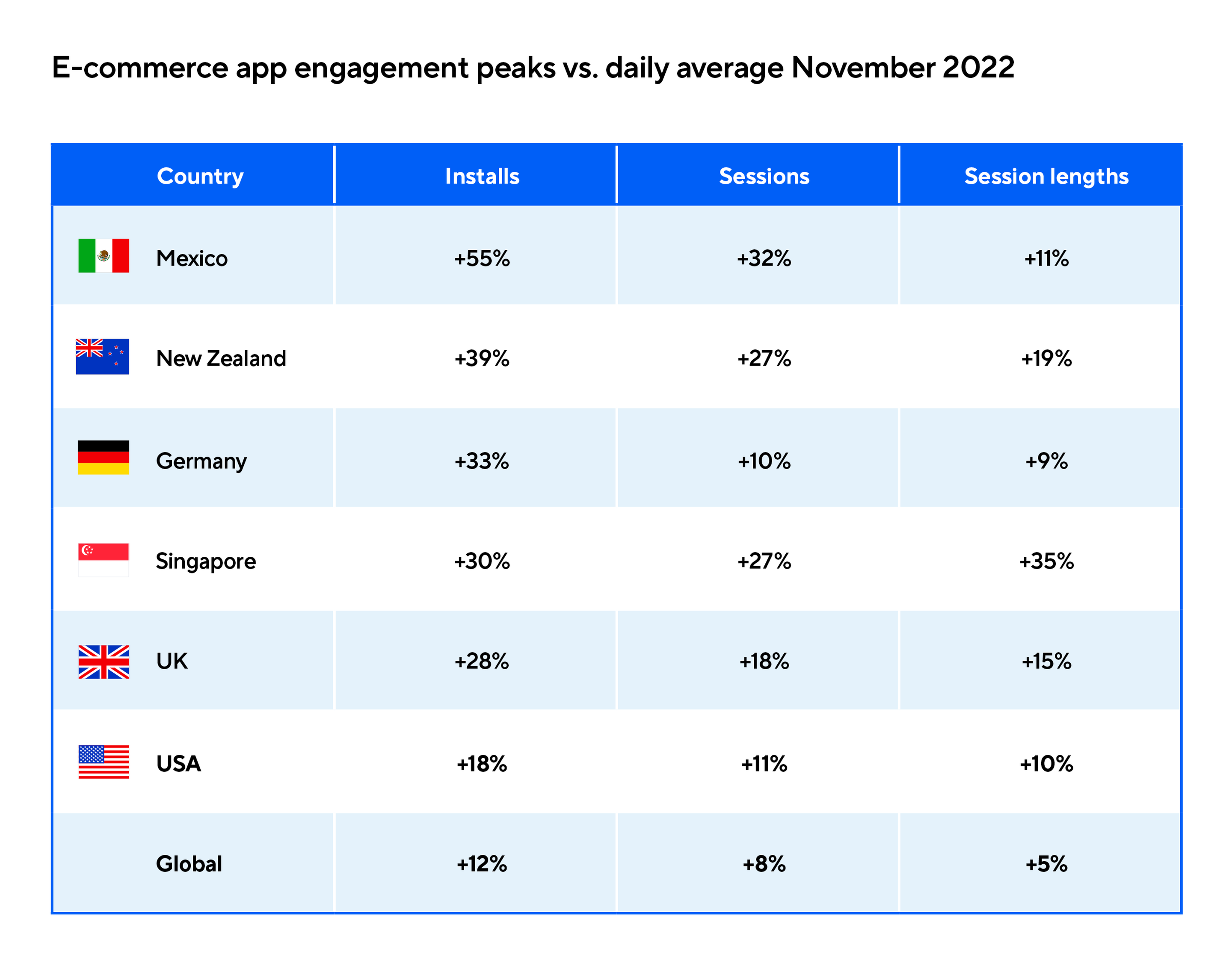E-commerce app engagement peaks compared to daily average November 2022.
