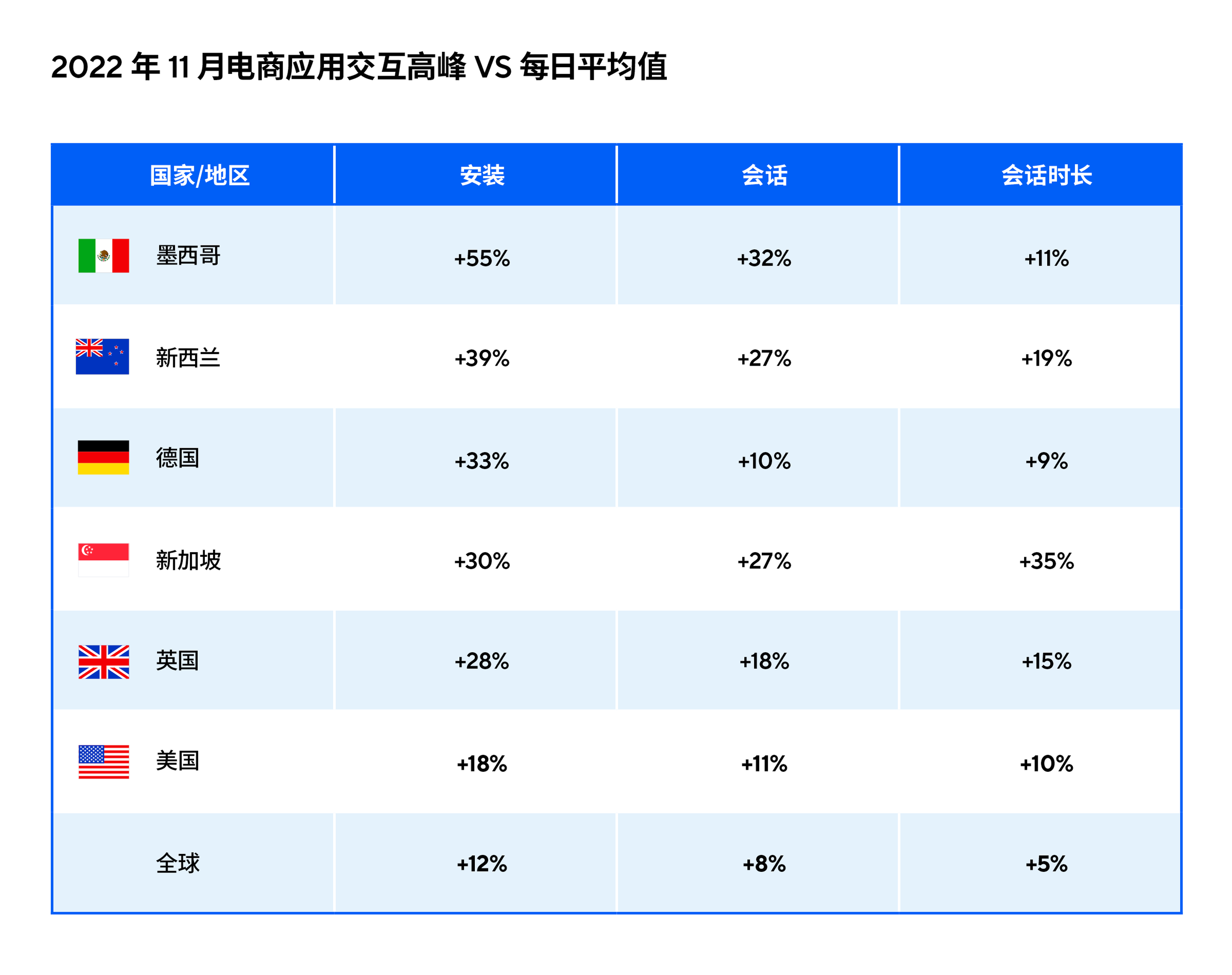 2022 年 11 月电商应用交互量峰值 VS 日平均值。