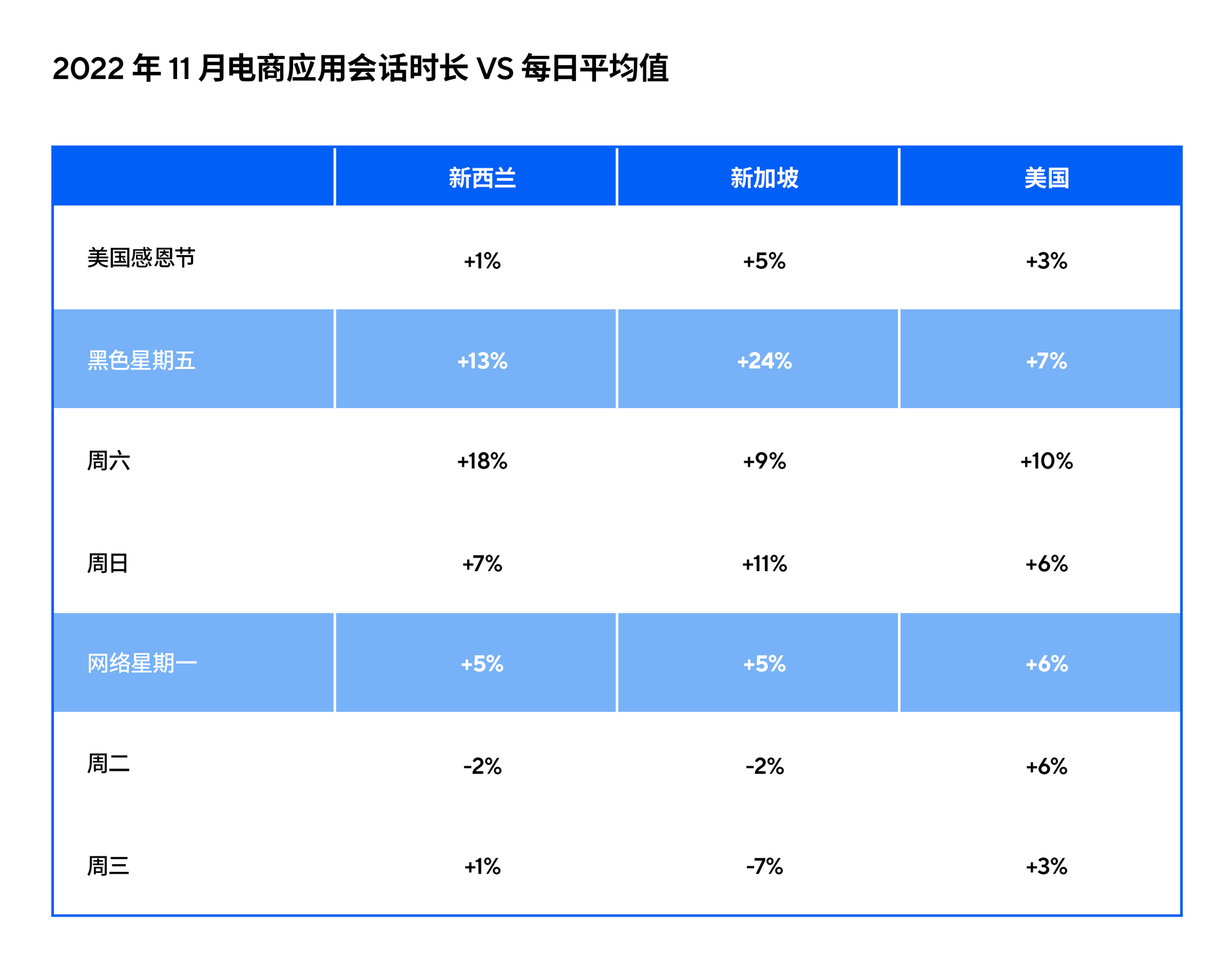 2022 年 11 月电商应用会话时长
