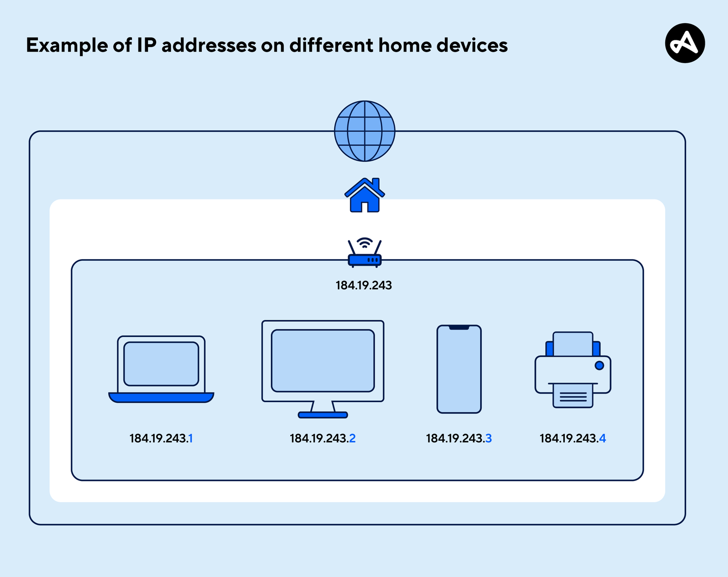 What does an IP address do? | Adjust