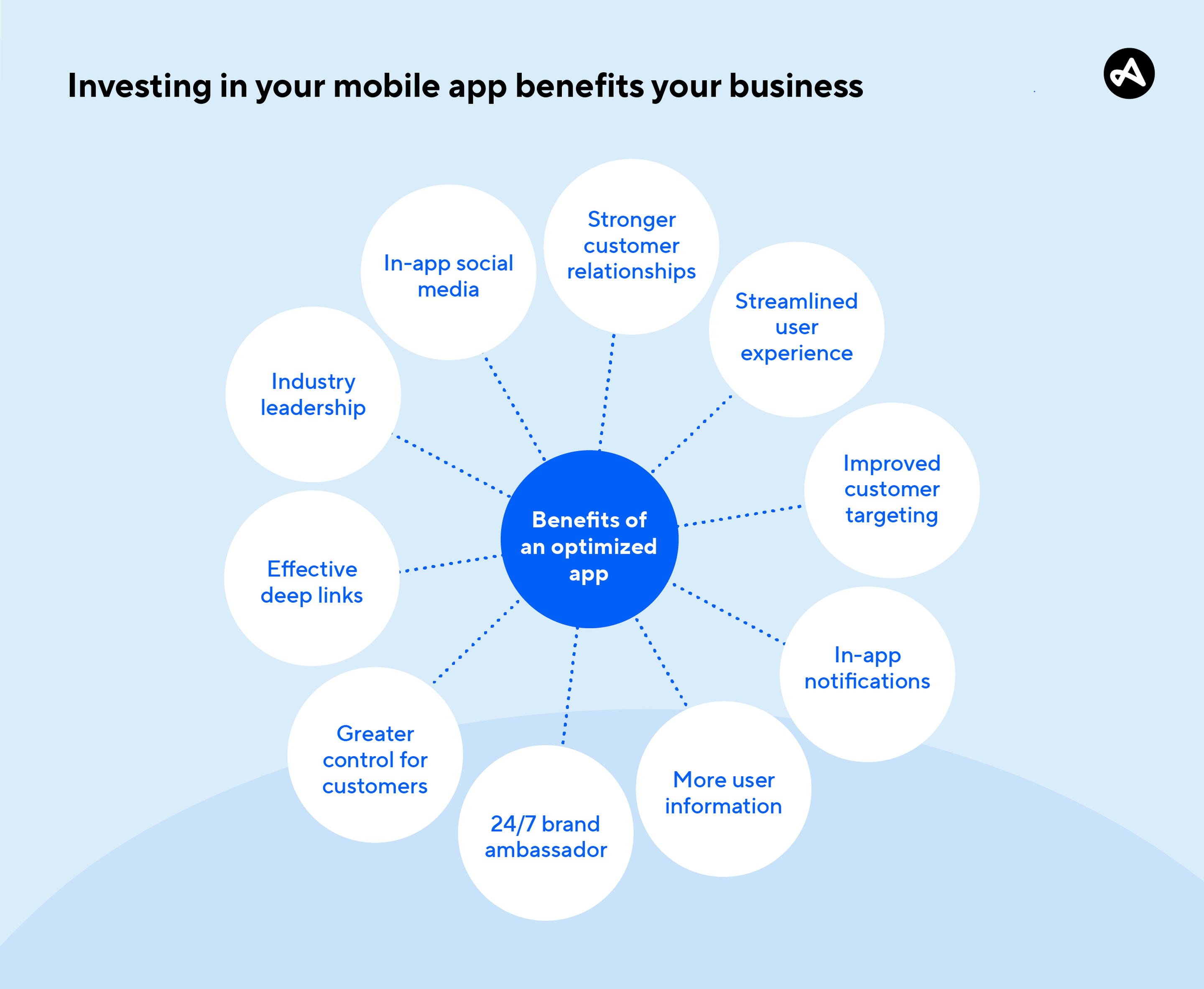 How investing in your mobile app benefits your business