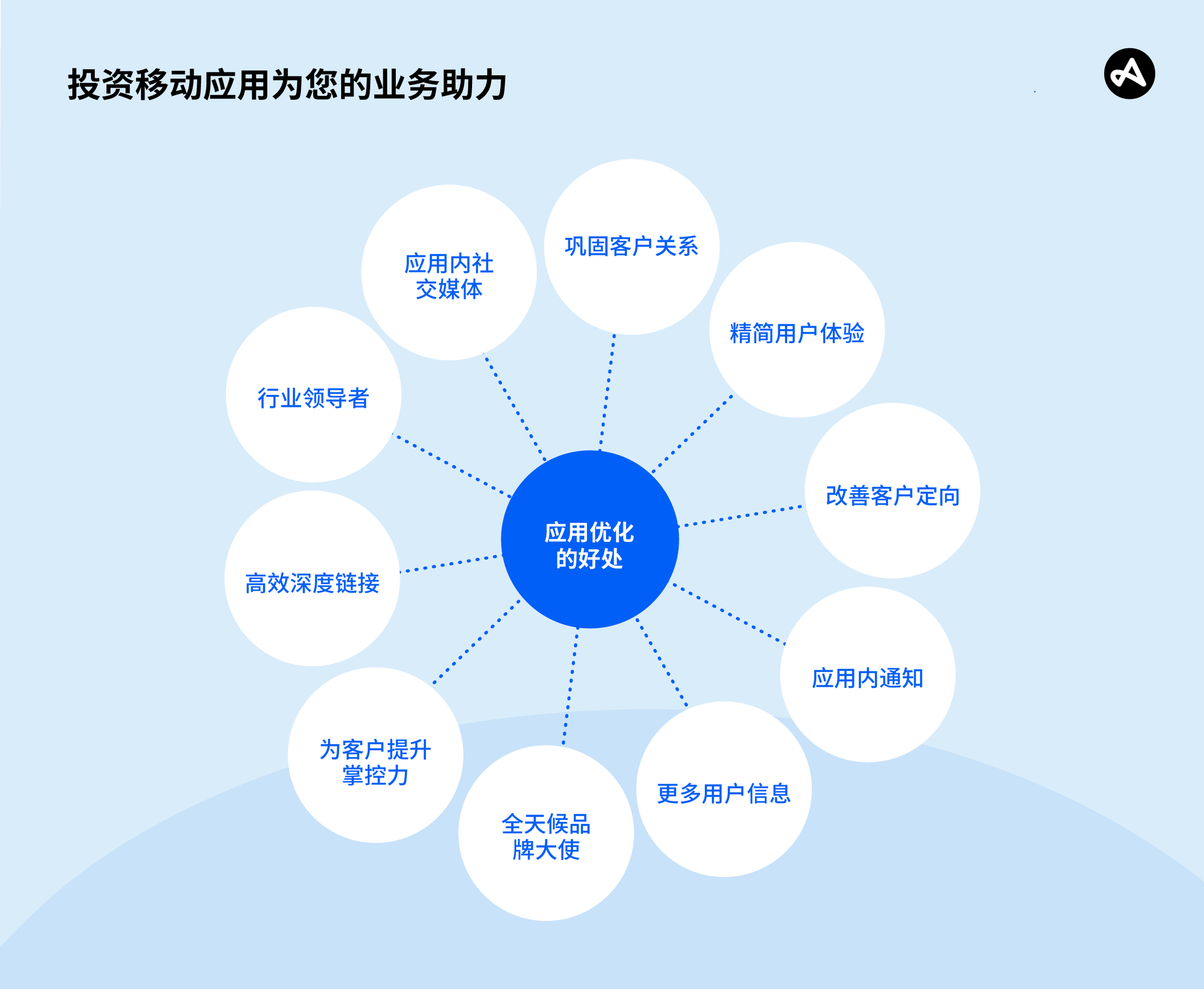 投资移动应用对业务有何裨益