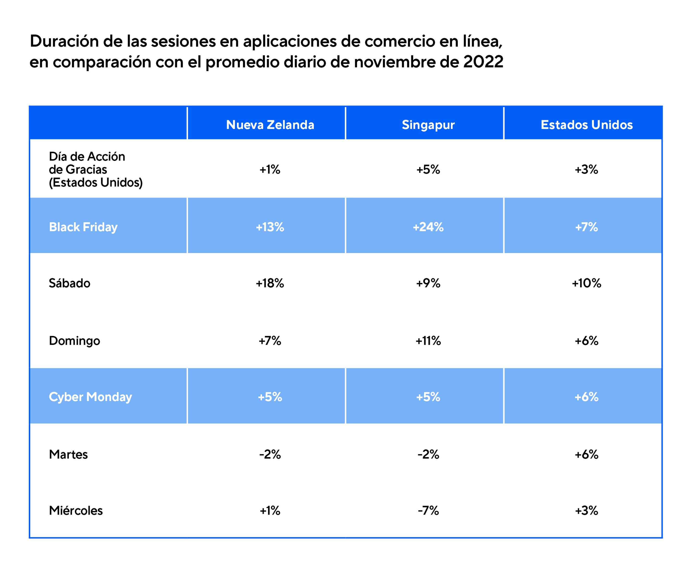 Duración de las sesiones en aplicaciones de comercio en línea en noviembre de 2022