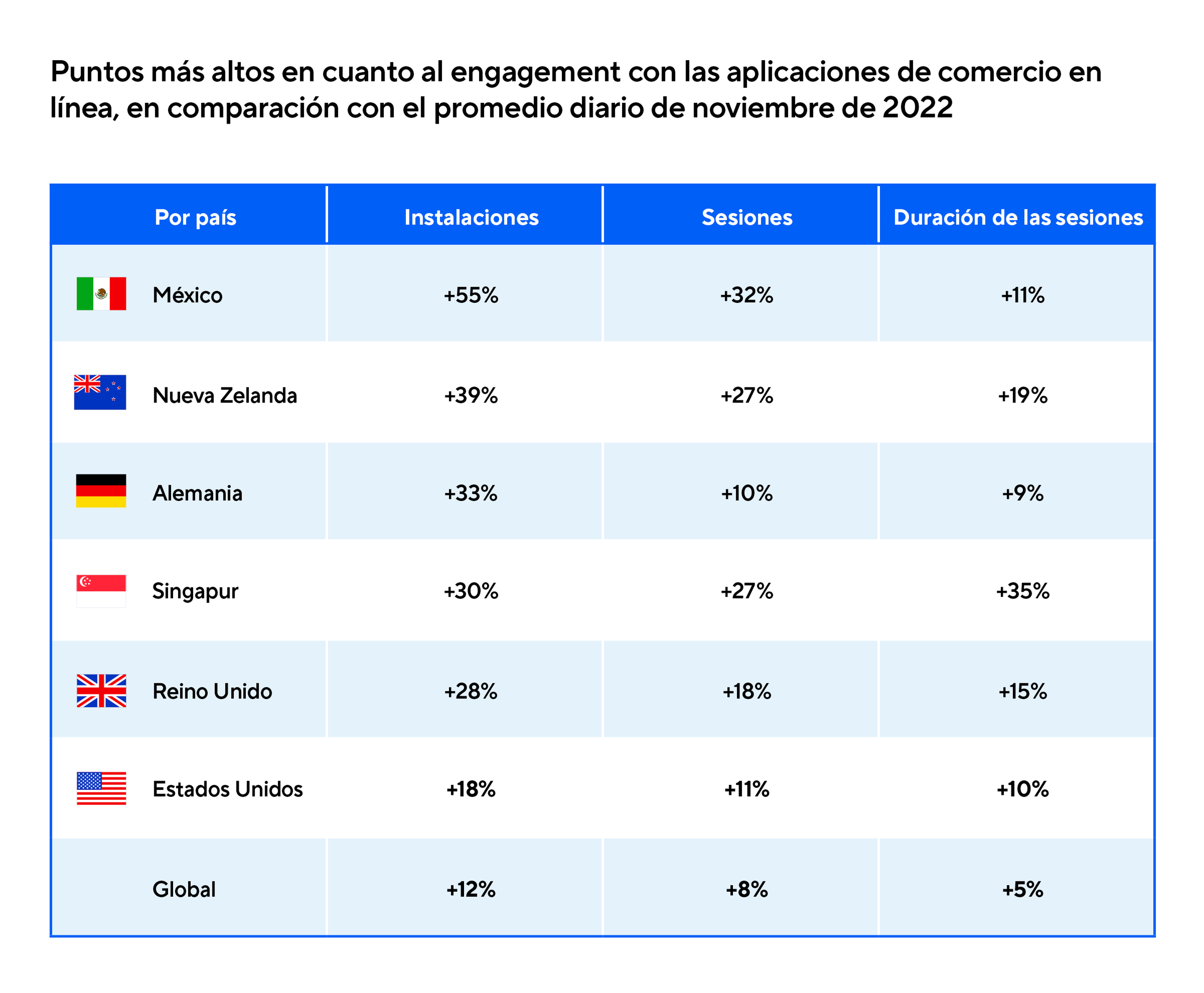 Puntos más altos en cuanto al engagement con las aplicaciones de comercio en línea, en comparación con el promedio diario de noviembre de 2022