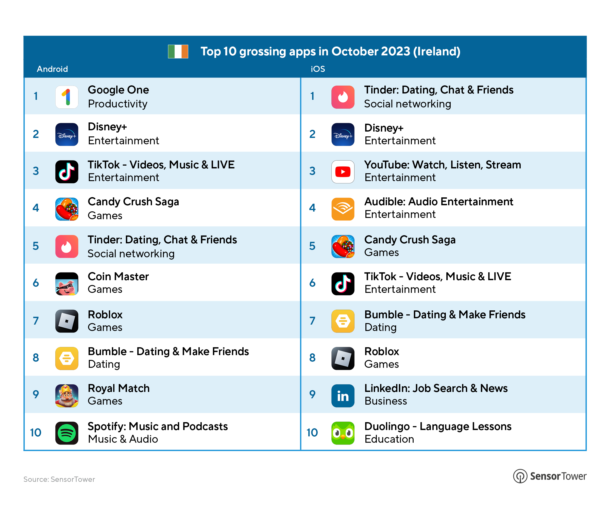 Top 10 Grossing Apps in October 2023 for Ireland