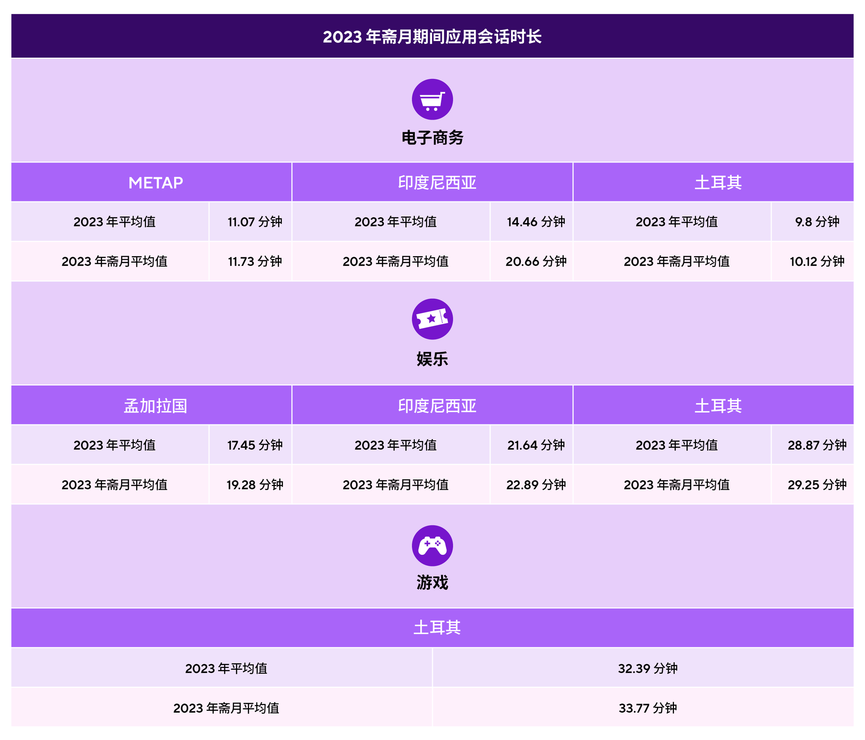 斋月期间应用会话时长