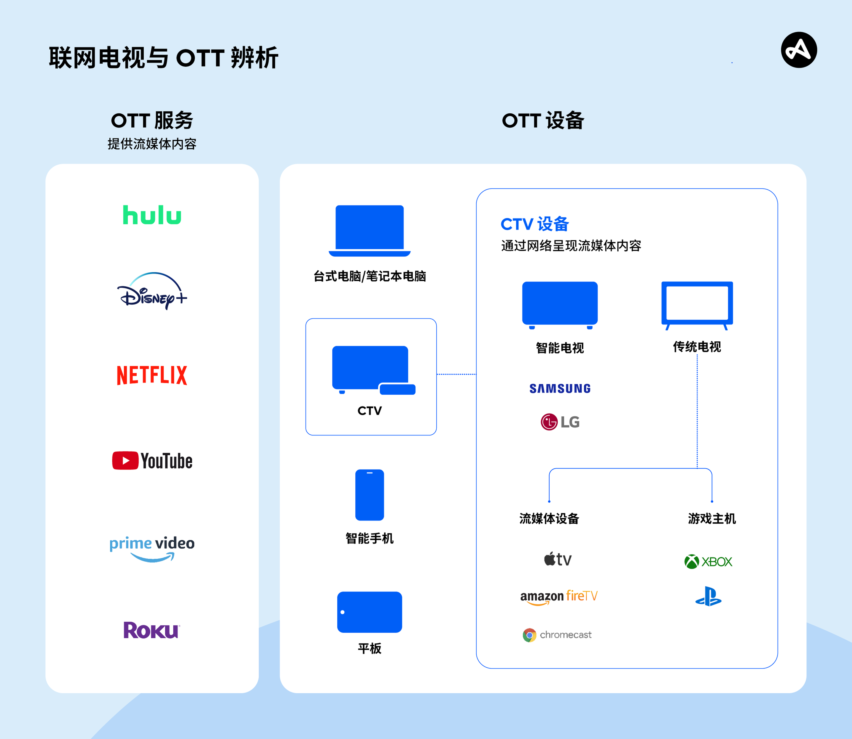 CTV VS OTT