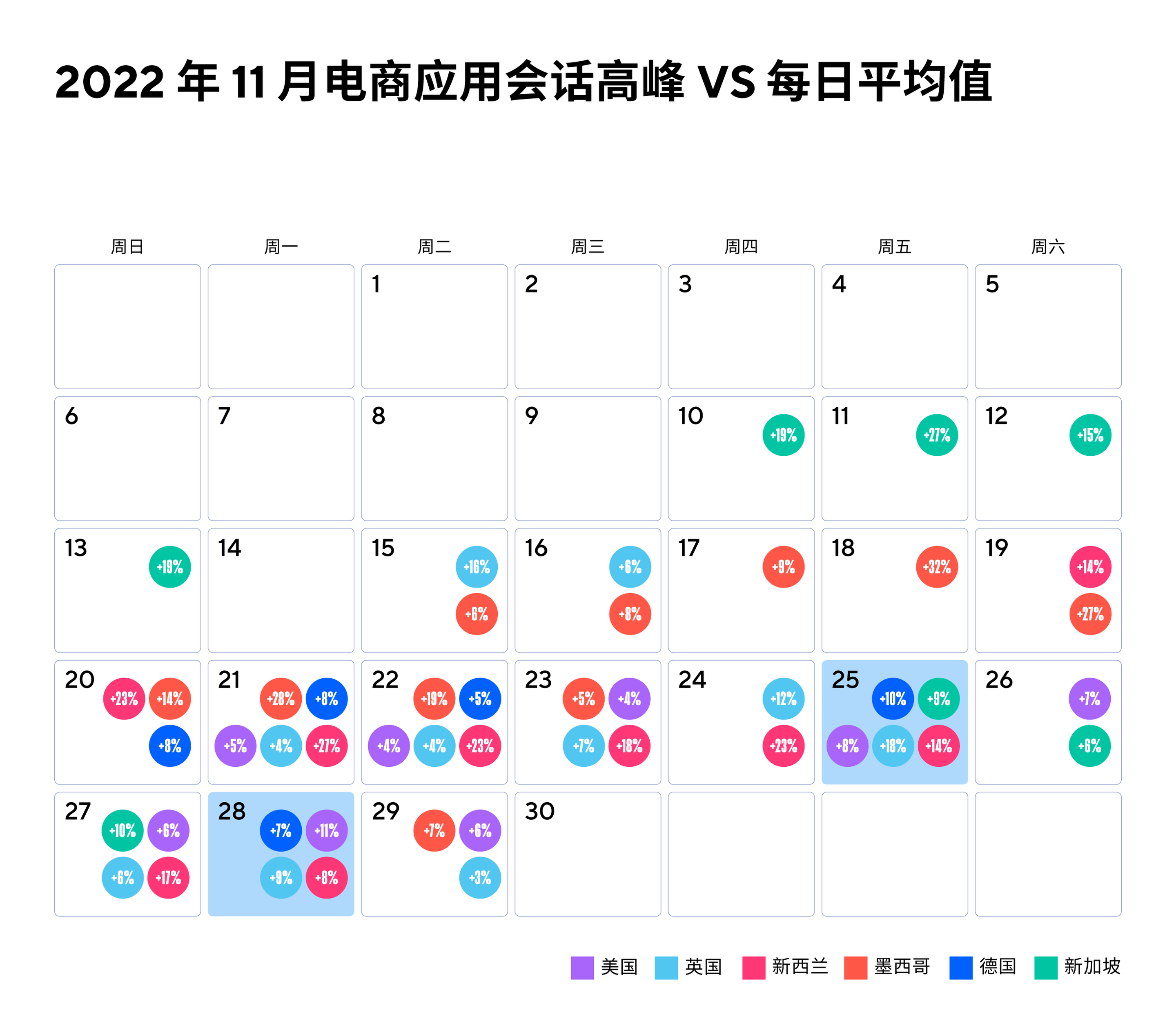 2022 年 11 月电商应用会话量峰值 VS 日平均值。