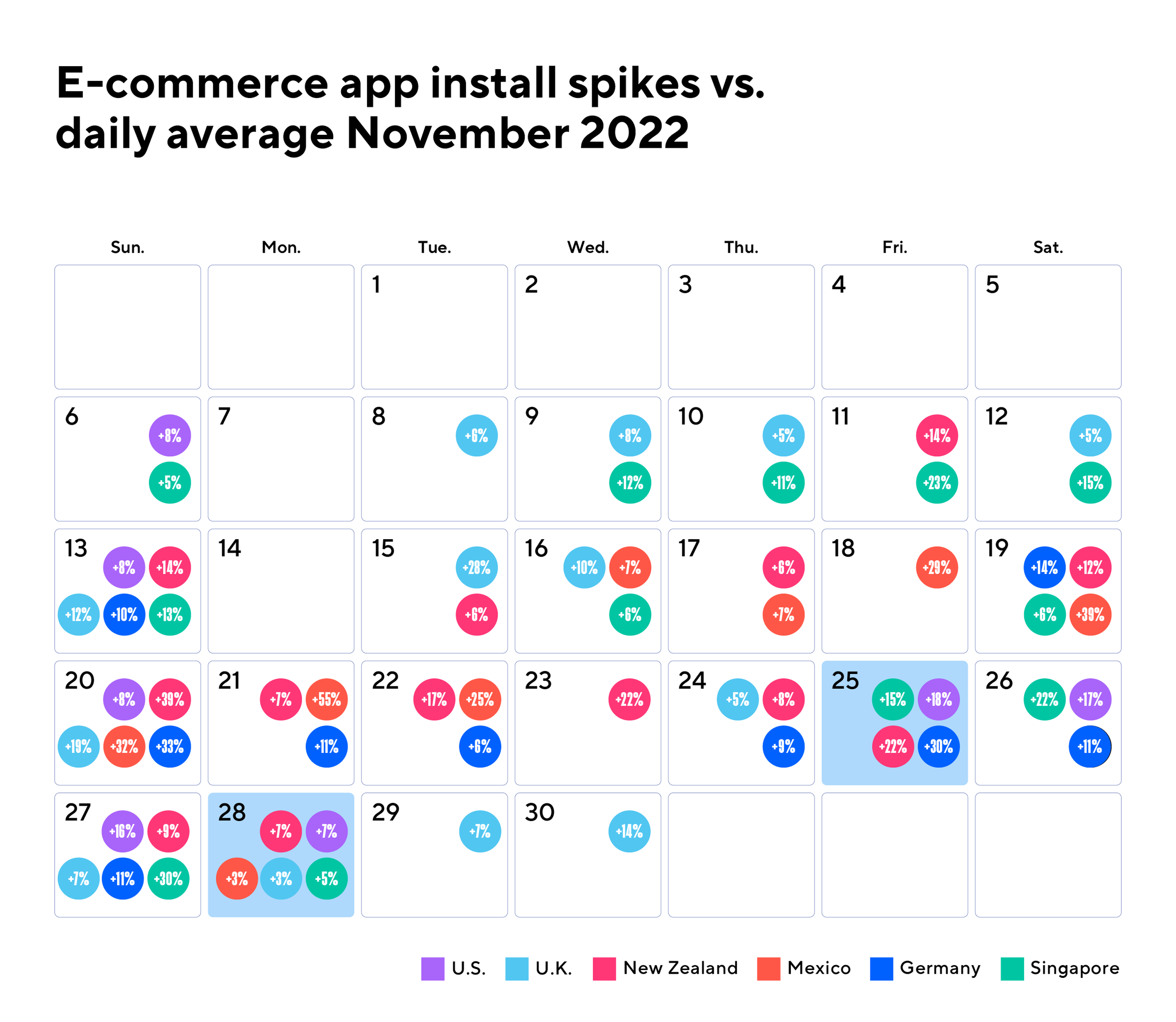 E-commerce app install spikes vs. daily average November 2022