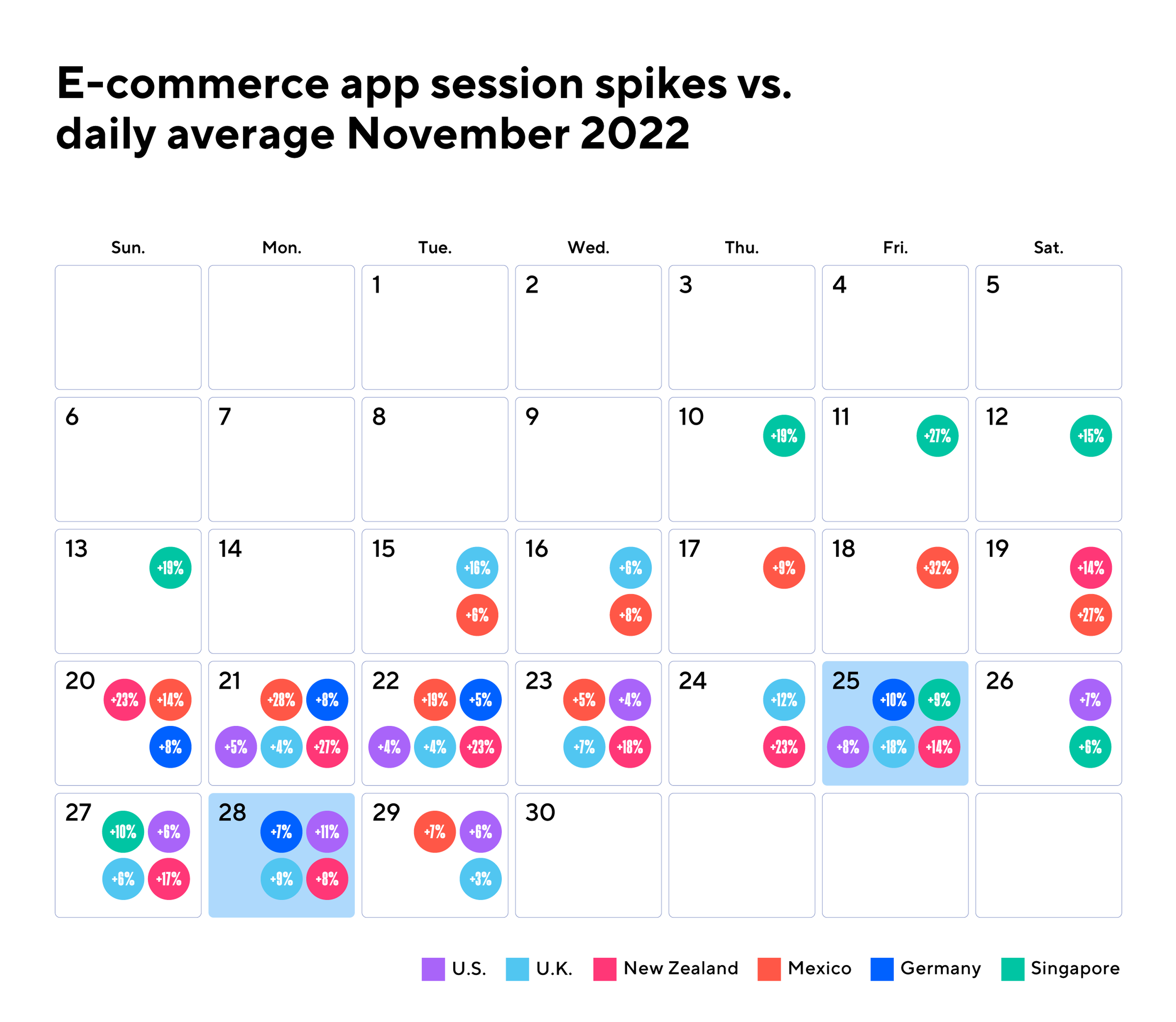 E-commerce app session spikes vs. daily average November 2022.