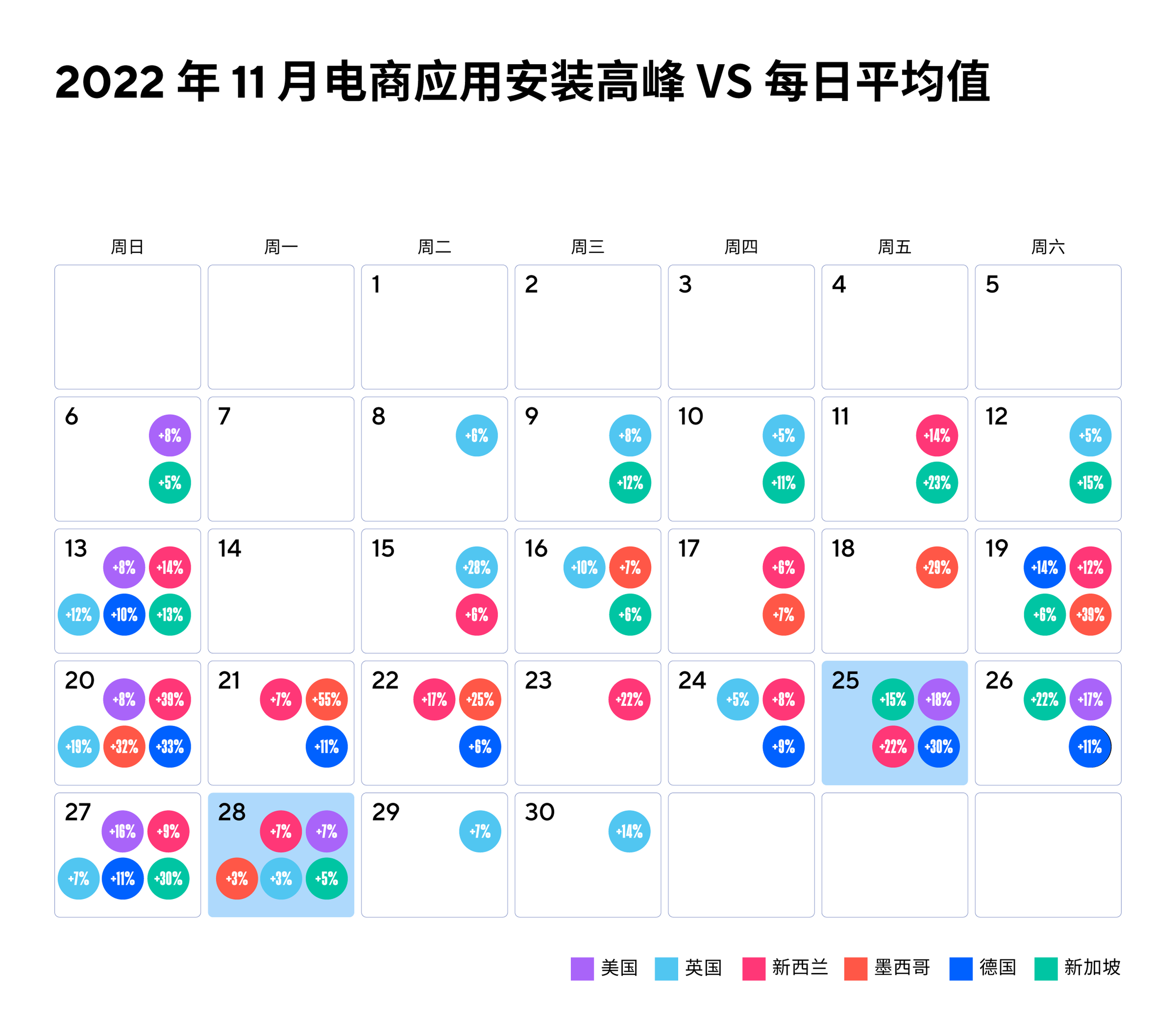 2022 年 11 月电商应用安装量峰值 VS 日平均值