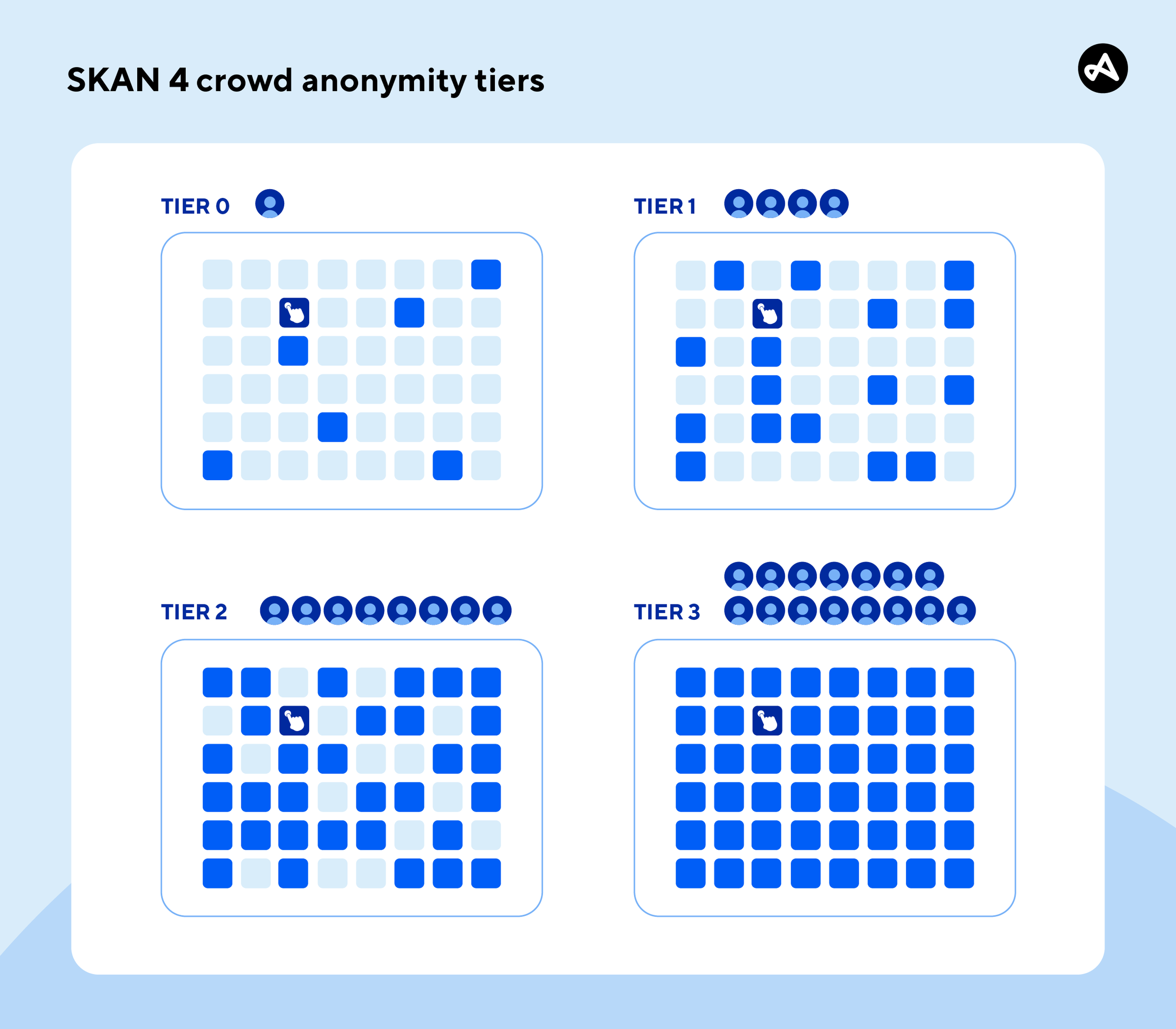 crowd anonymity skadnetwork