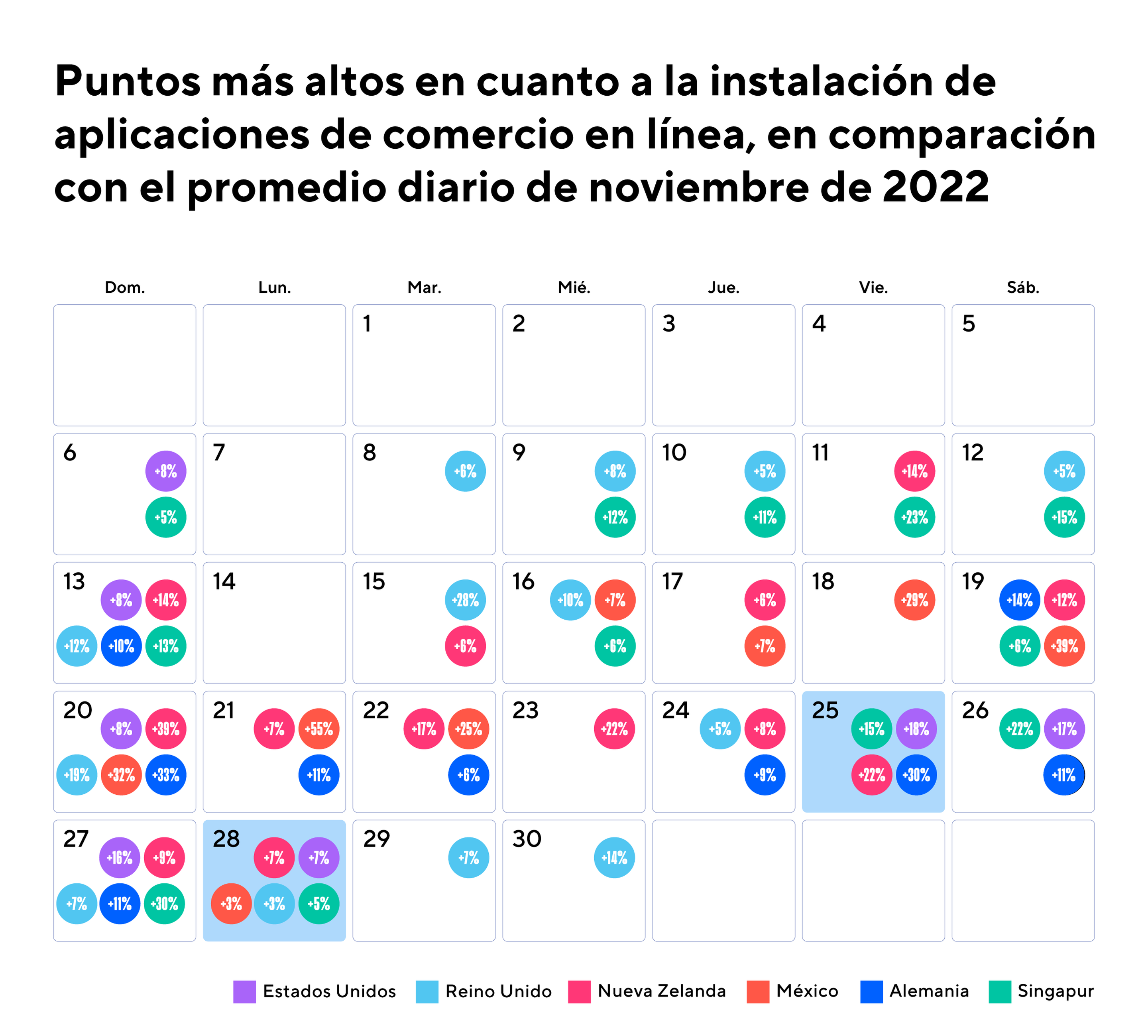Puntos más altos en cuanto a la instalación de aplicaciones de comercio en línea, en comparación con el promedio diario de noviembre de 2022