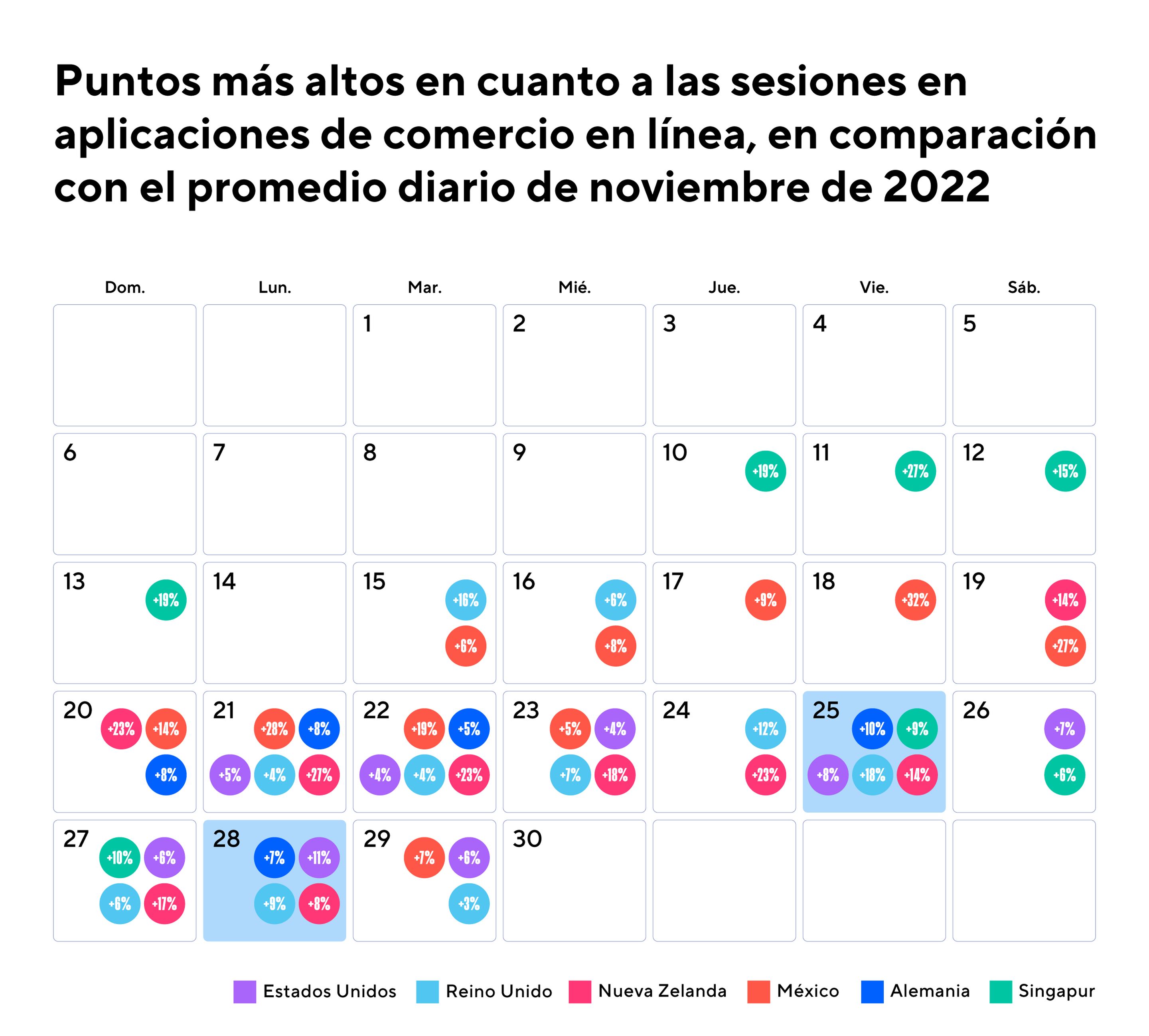 Puntos más altos en cuanto a las sesiones en aplicaciones de comercio en línea, en comparación con el promedio diario de noviembre de 2022