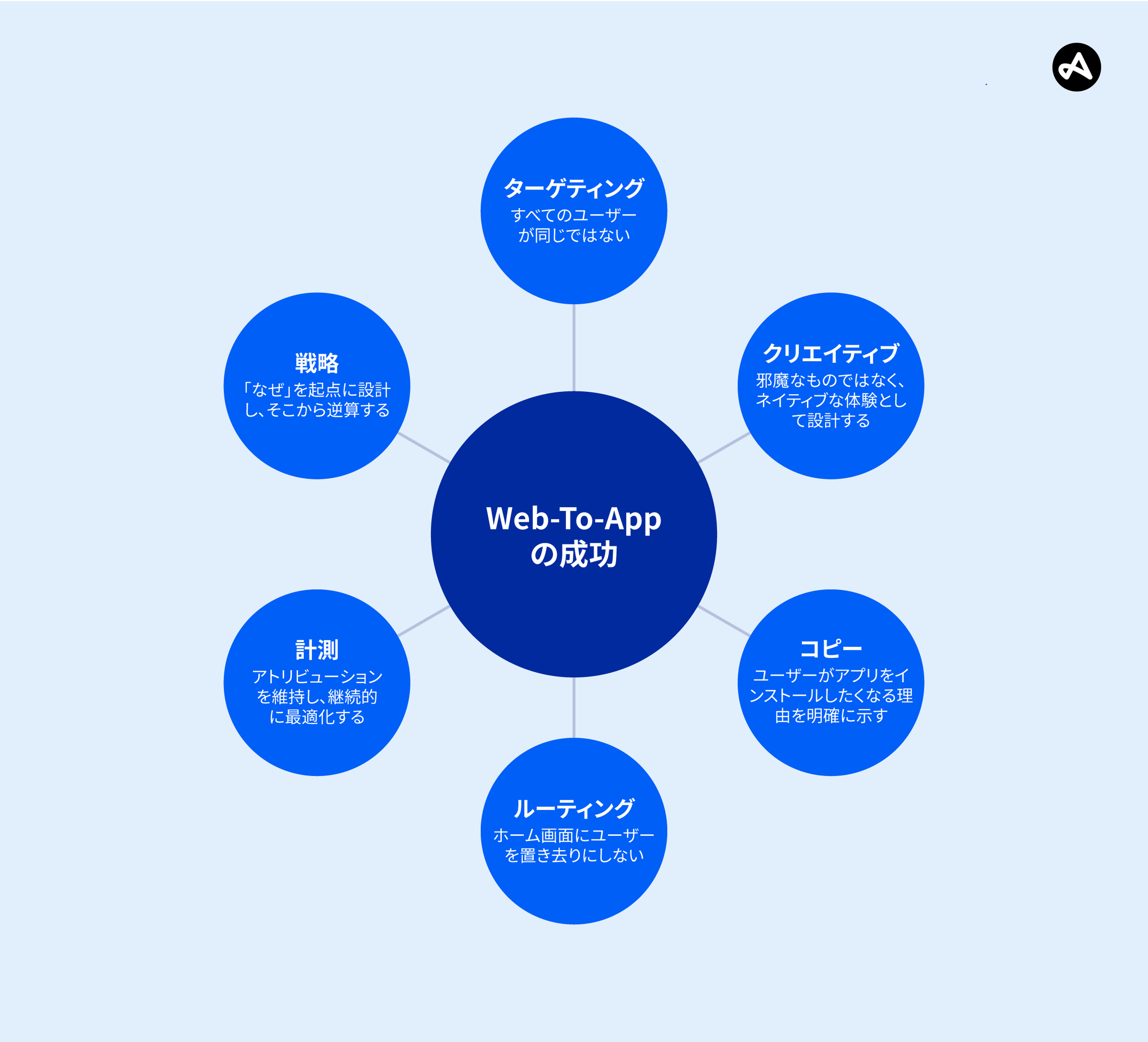Web-To-Appジャーニーを成功に導く 