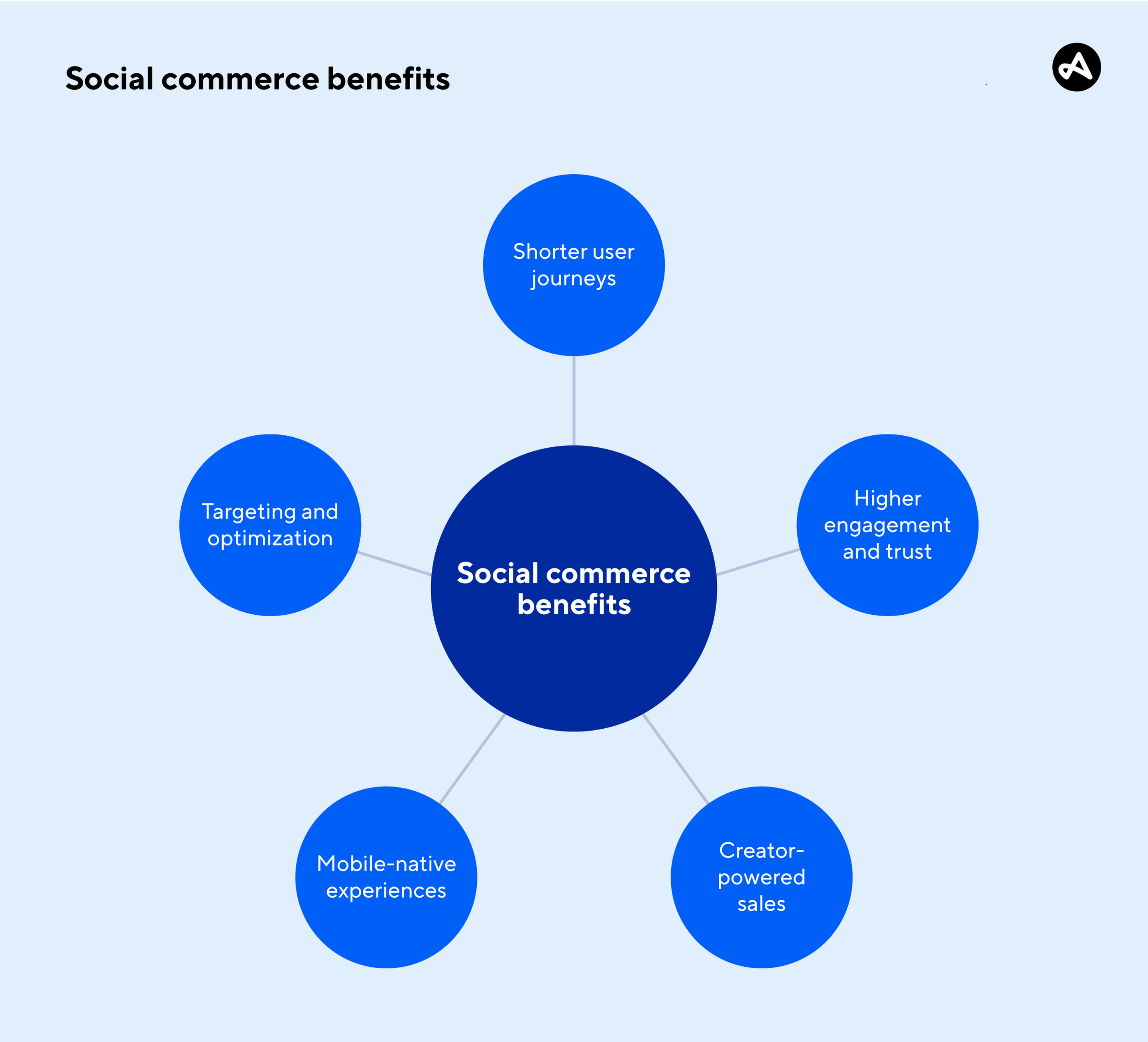 Benefits of social commerce