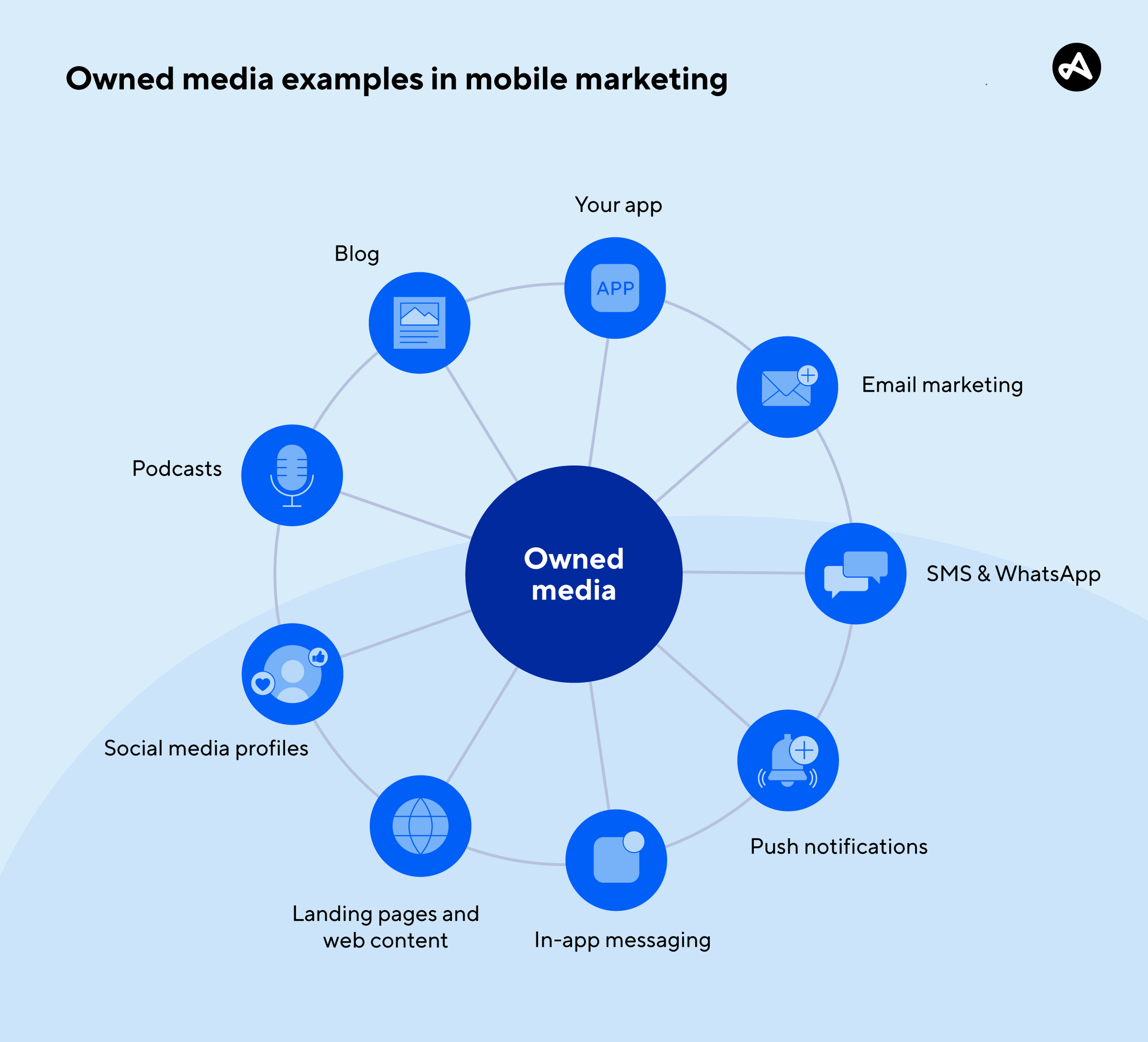 owned media examples in mobile marketing