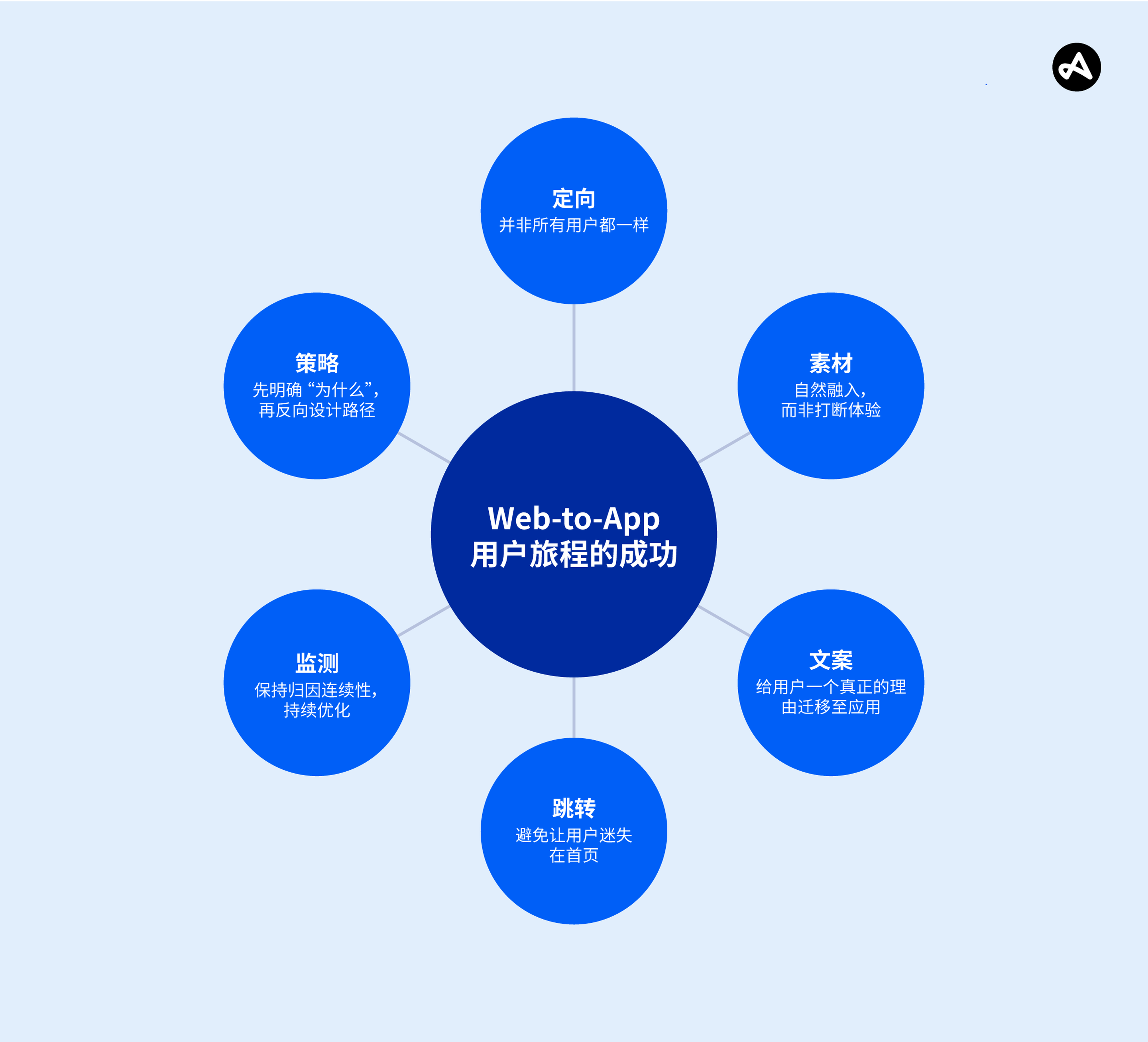 Web-to-App 用户旅程的成功 