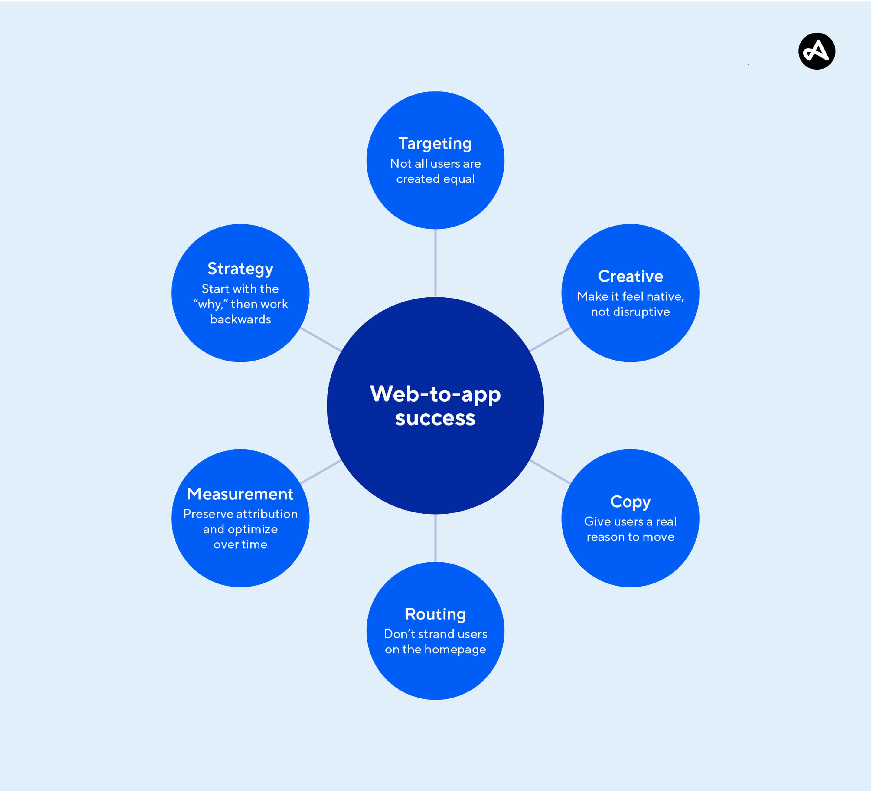 web-to-app journeys success 