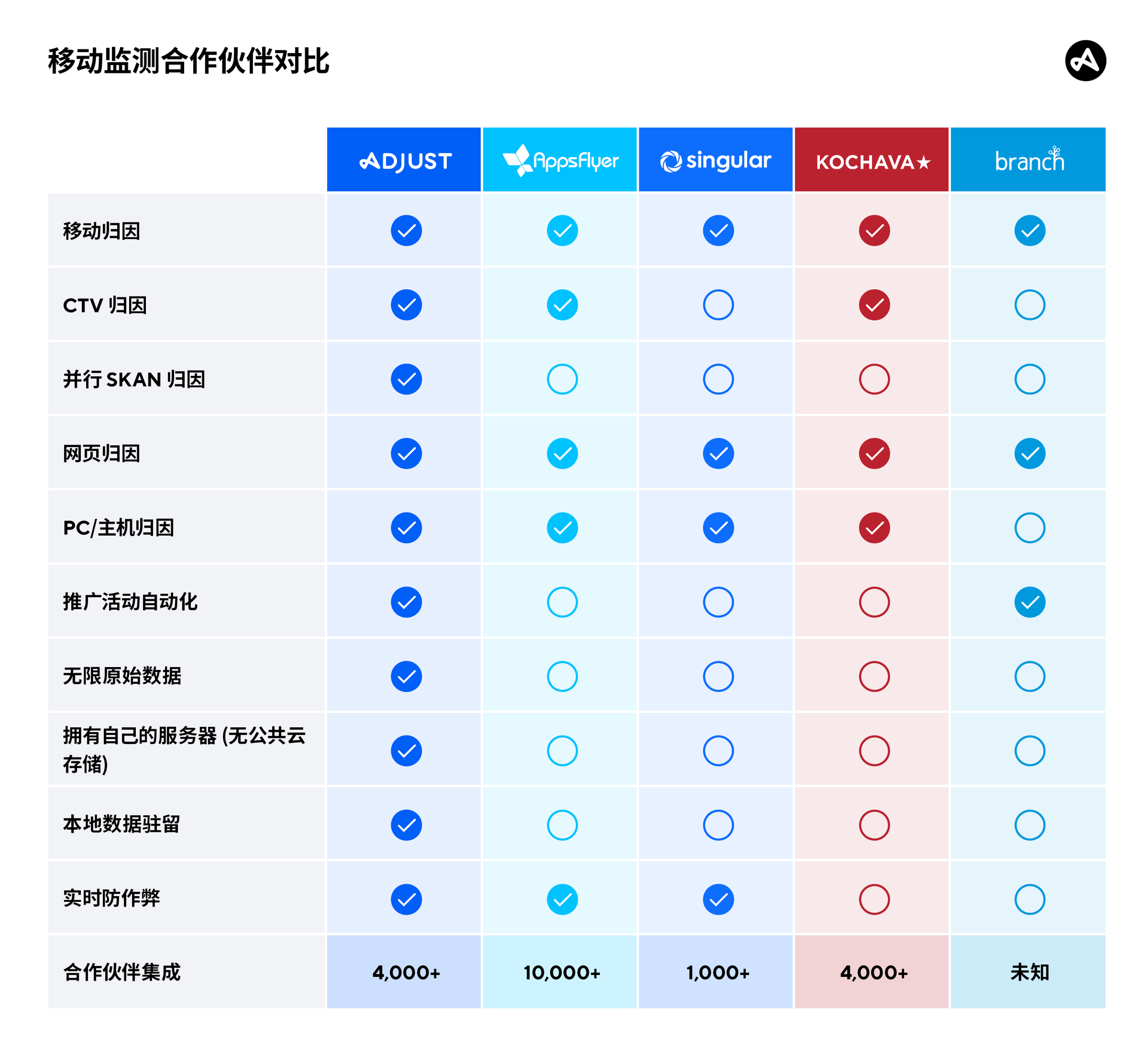 Adjust 与 Appsflyer 对比