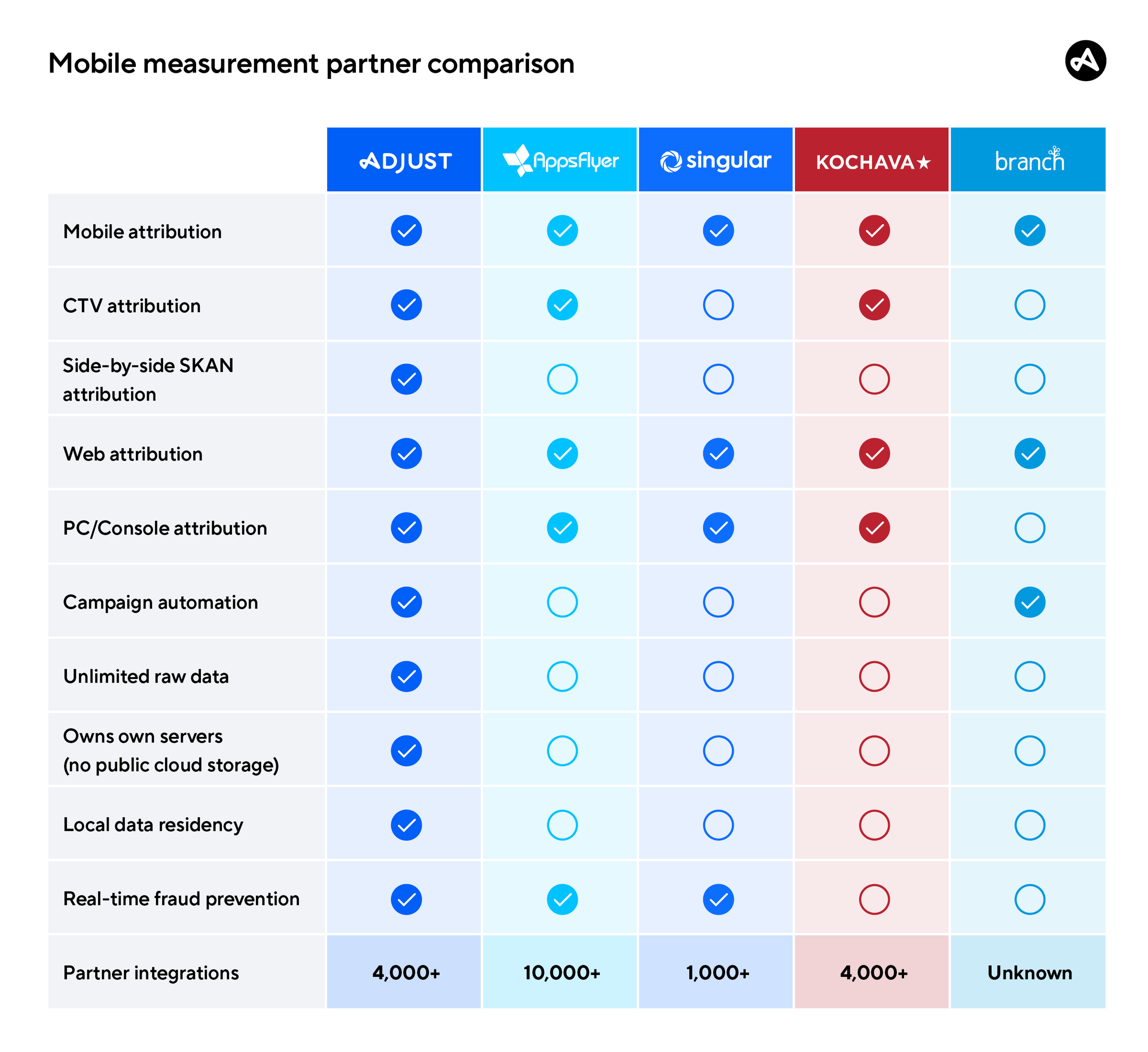 Adjust vs AppsFlyer