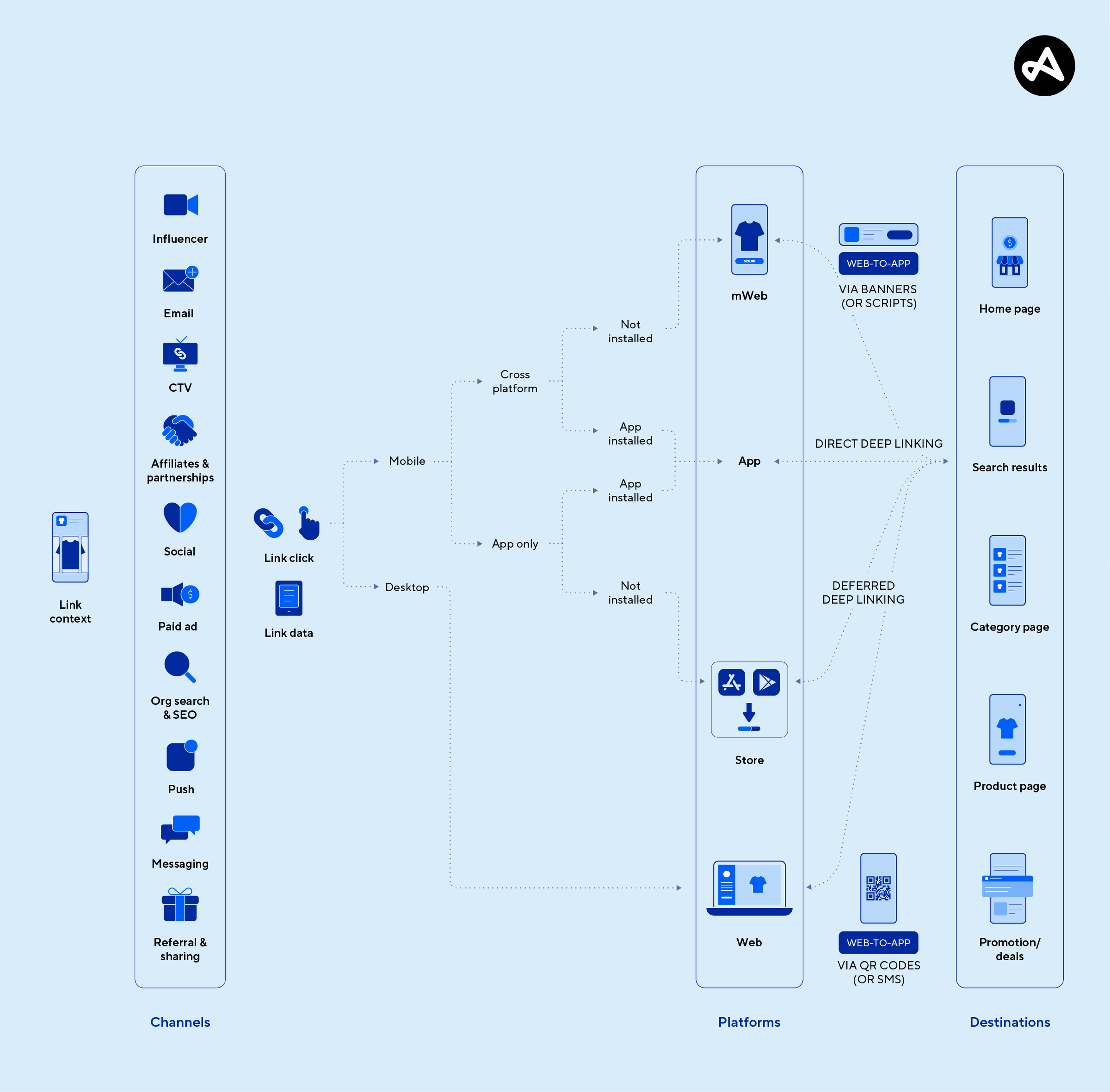 seamless multichannel ux deep linking