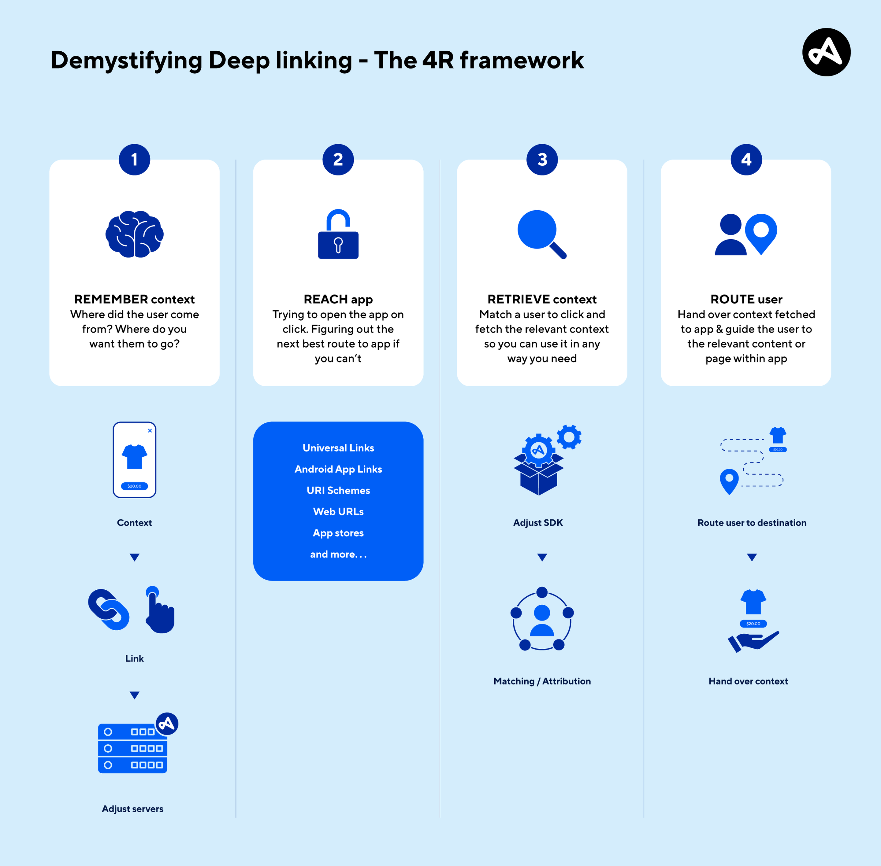 An infographic showing how the 4r framework works