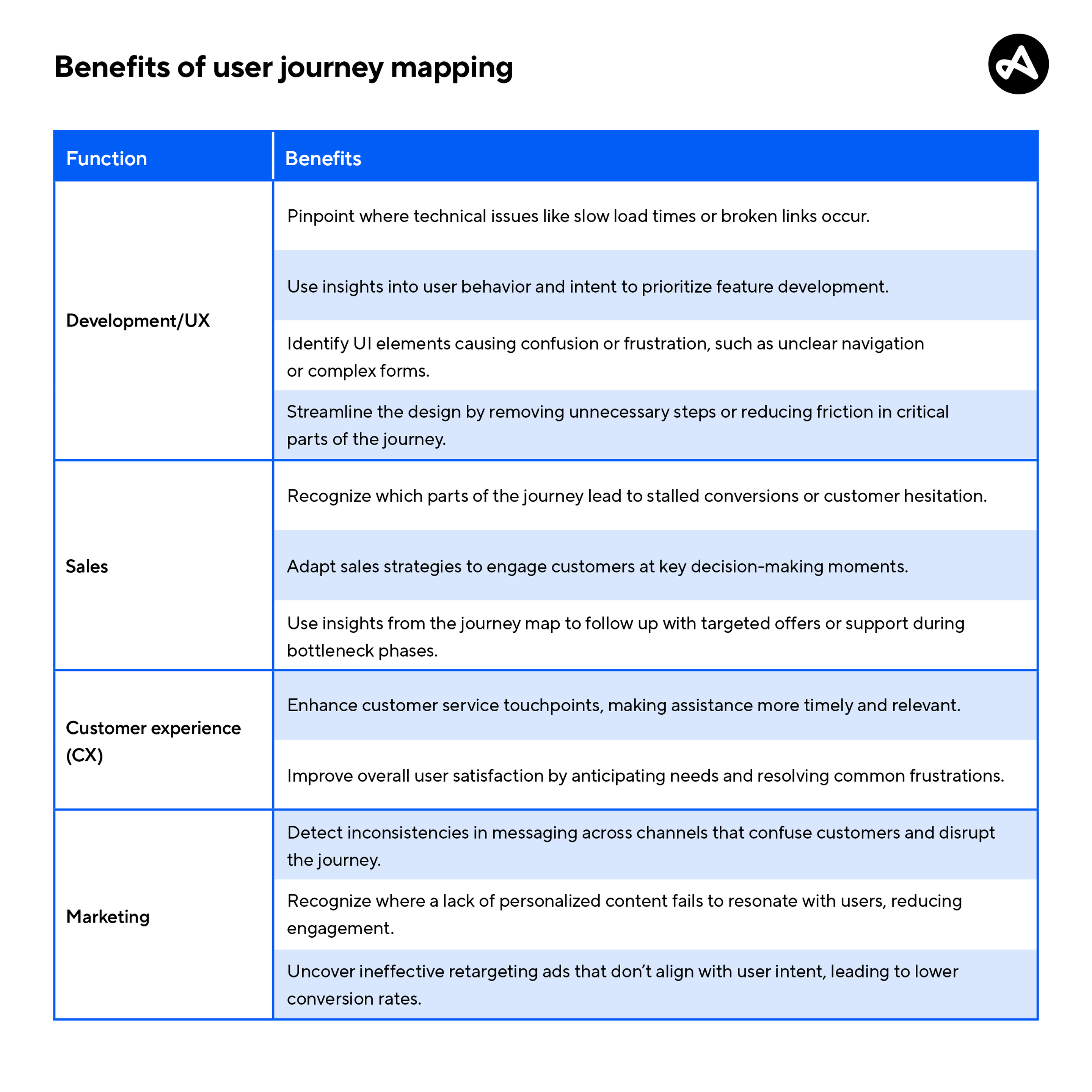Benefits user journey mapping