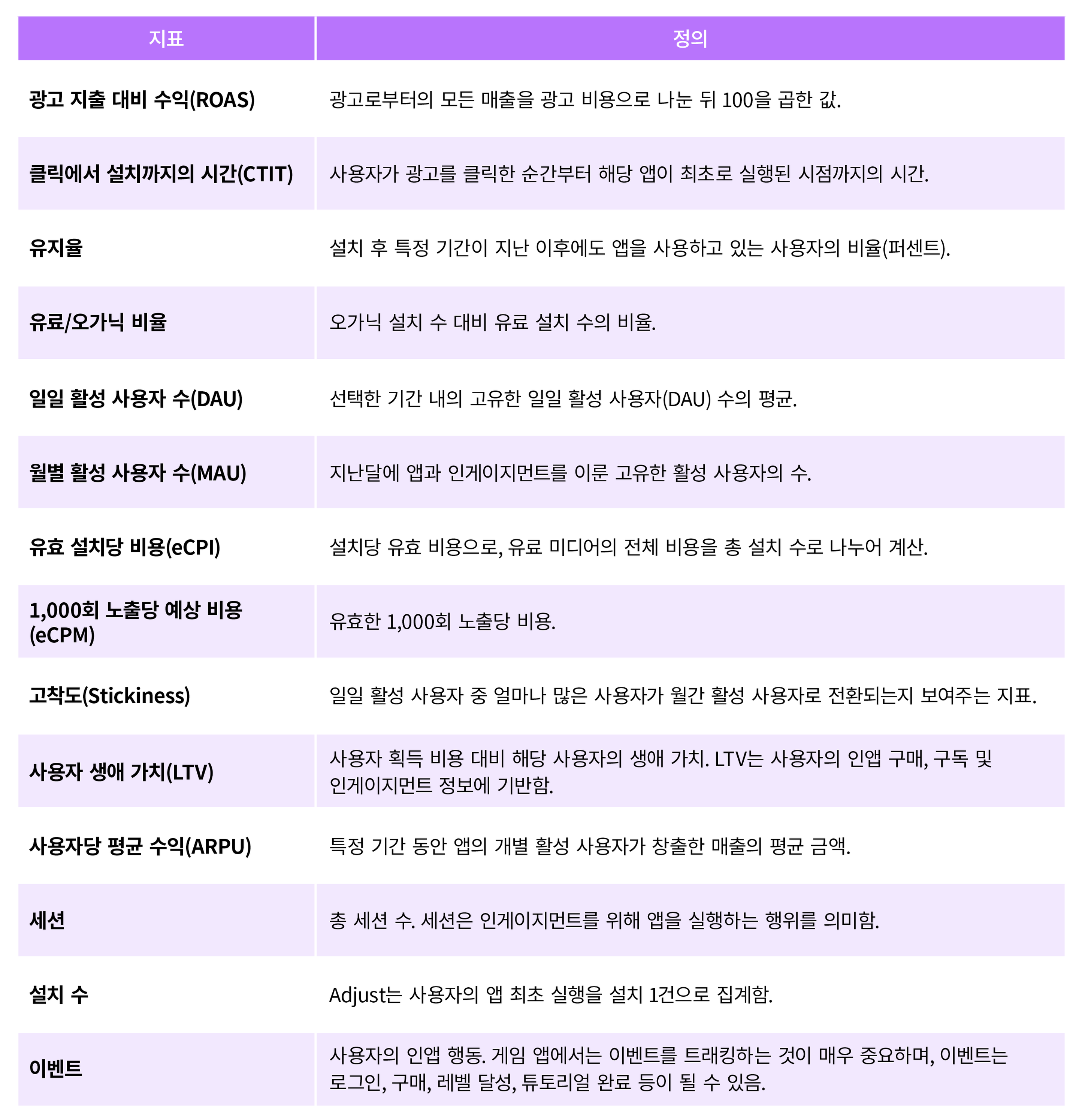 게임 앱을 위한 지표 및 정의