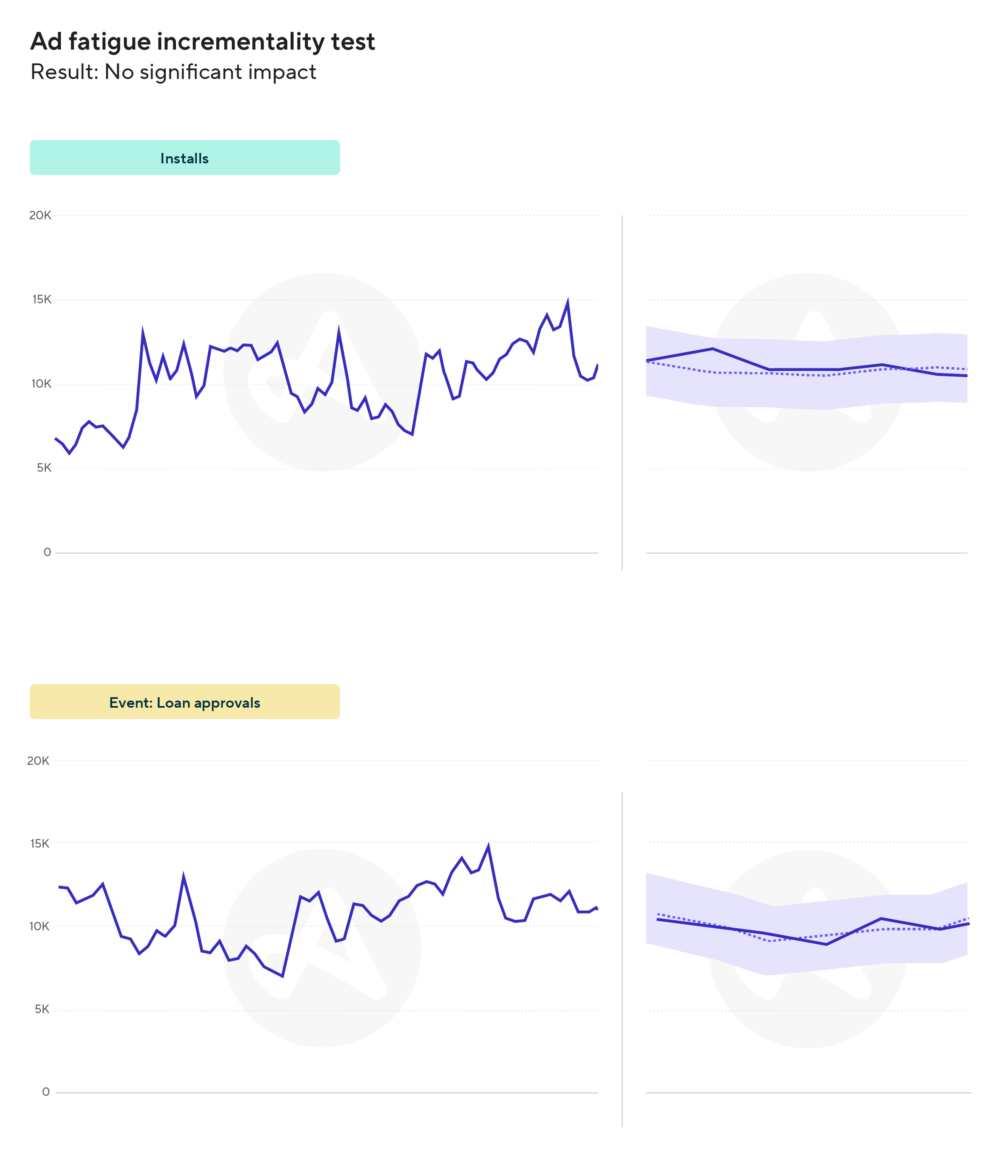 Example of a real incrementality test using Adjust's InSight, AI-powered incrementality testing.