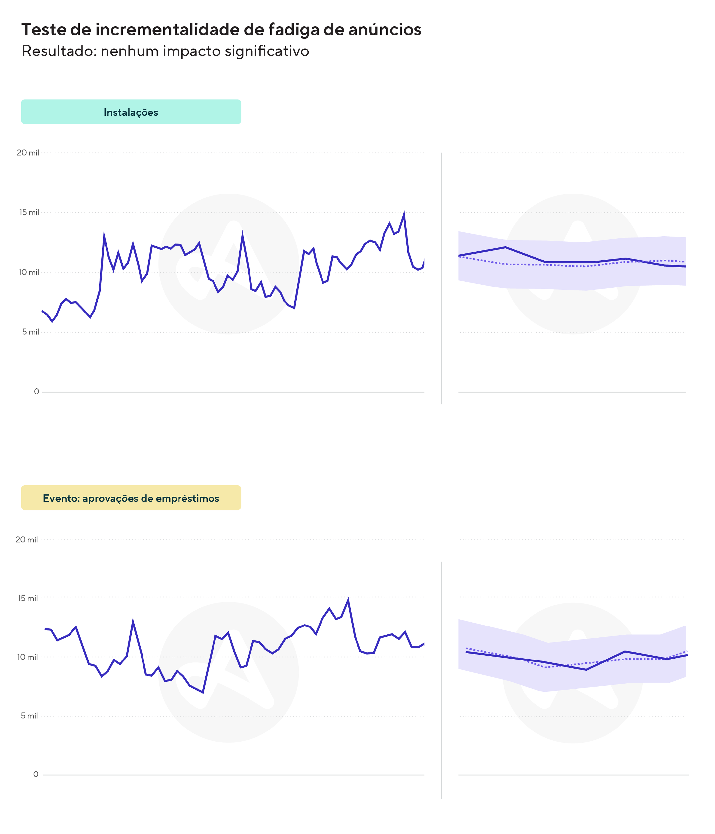 Exemplo de um teste de incrementalidade real usando o InSight da Adjust, um teste de incrementalidade alimentado por IA.